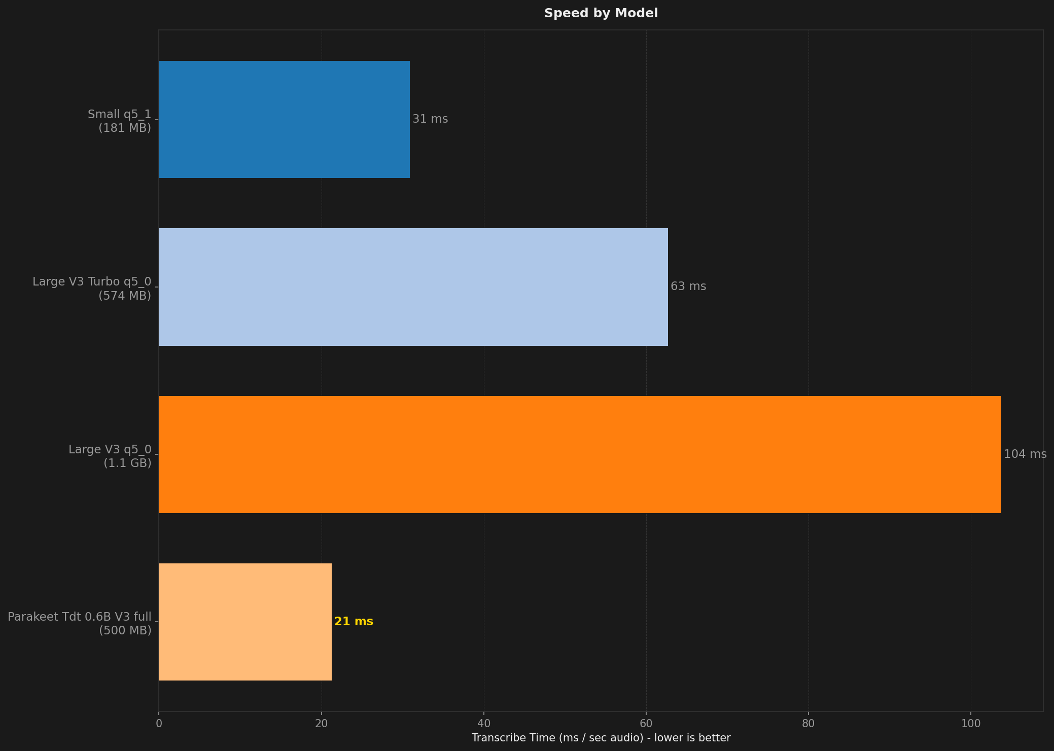 Bar chart comparing transcription speed across models and test conditions.