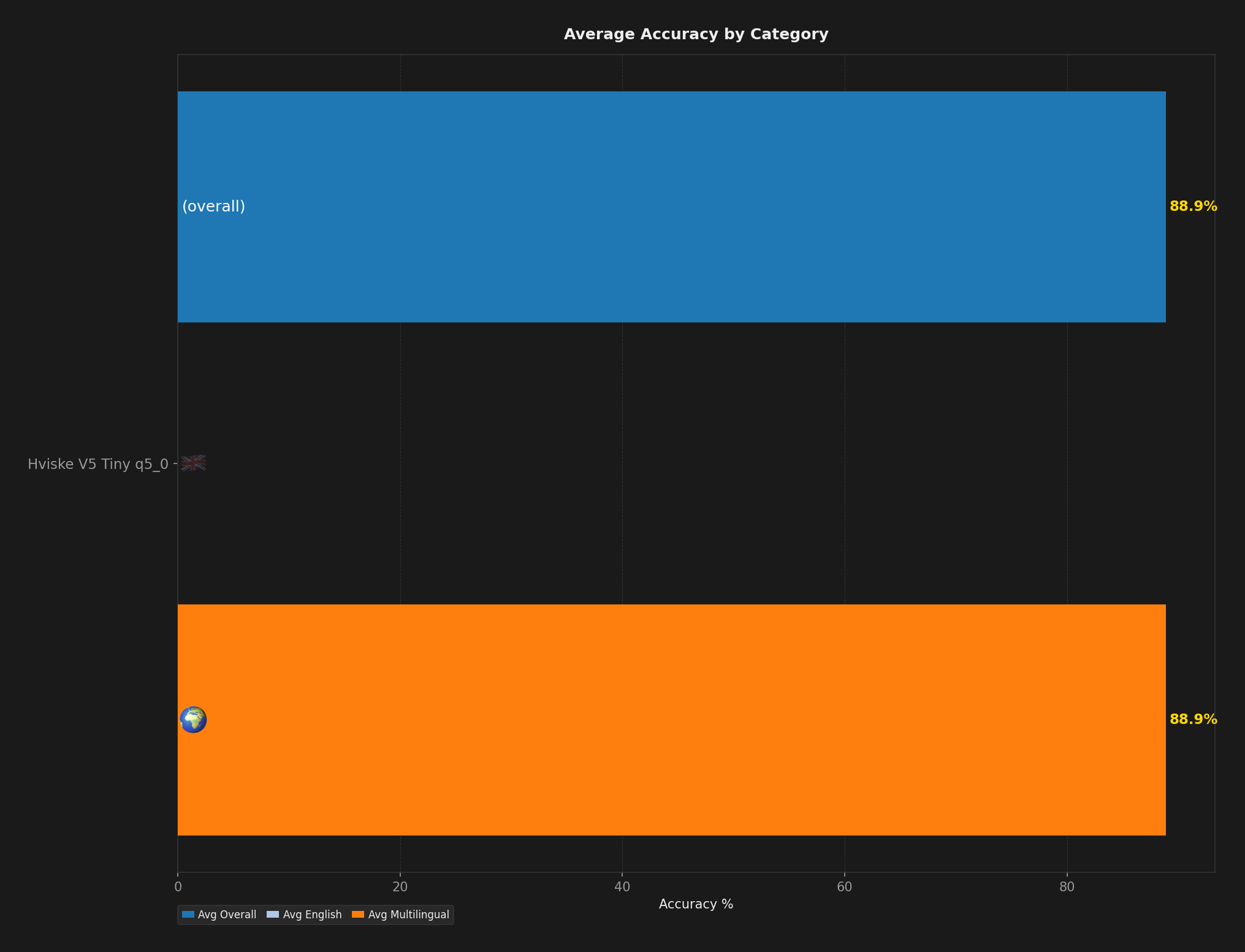 Bar chart showing average English, multilingual, and overall accuracy per model.