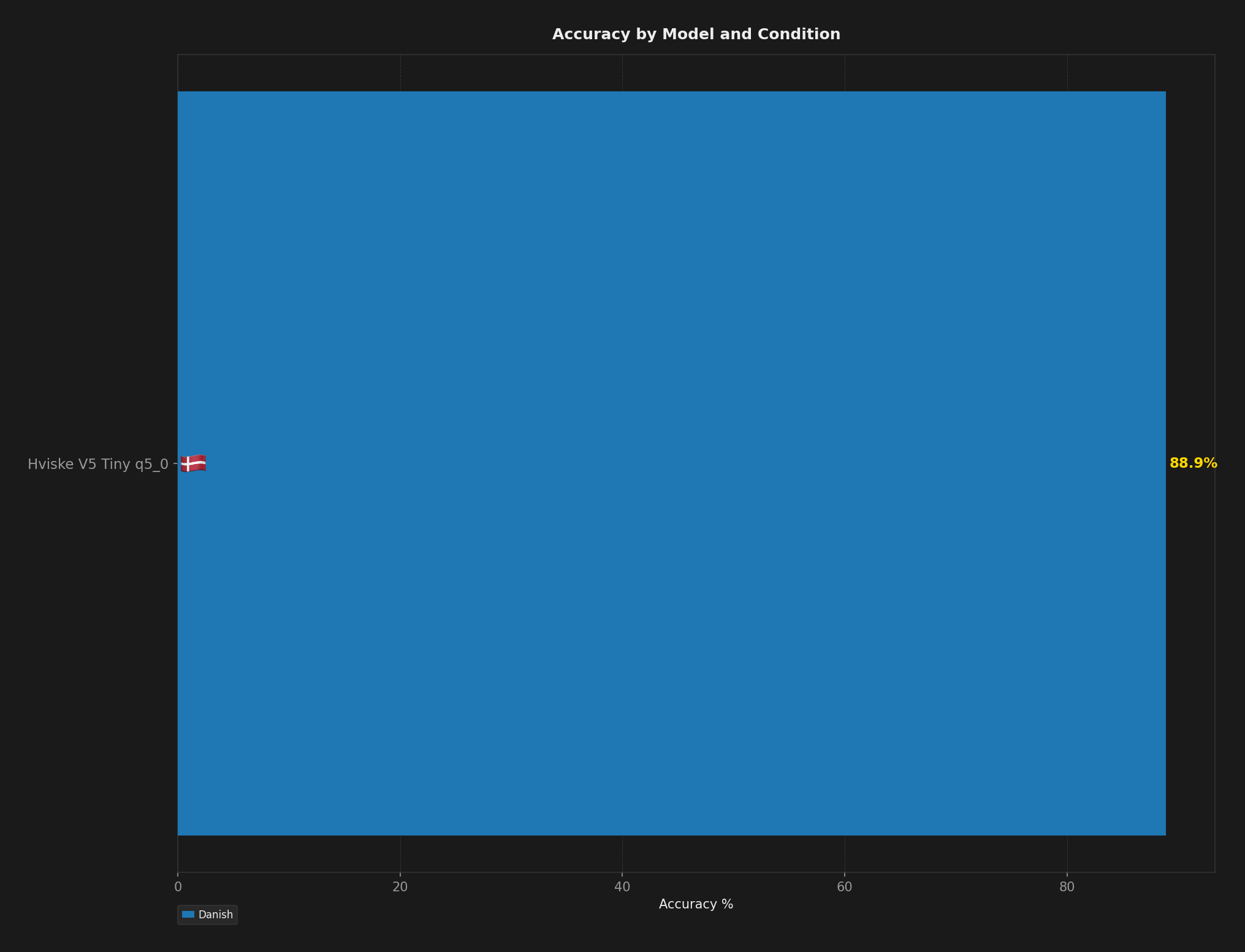 Bar chart comparing model accuracy across English, Spanish, Danish, and Hungarian benchmark conditions.