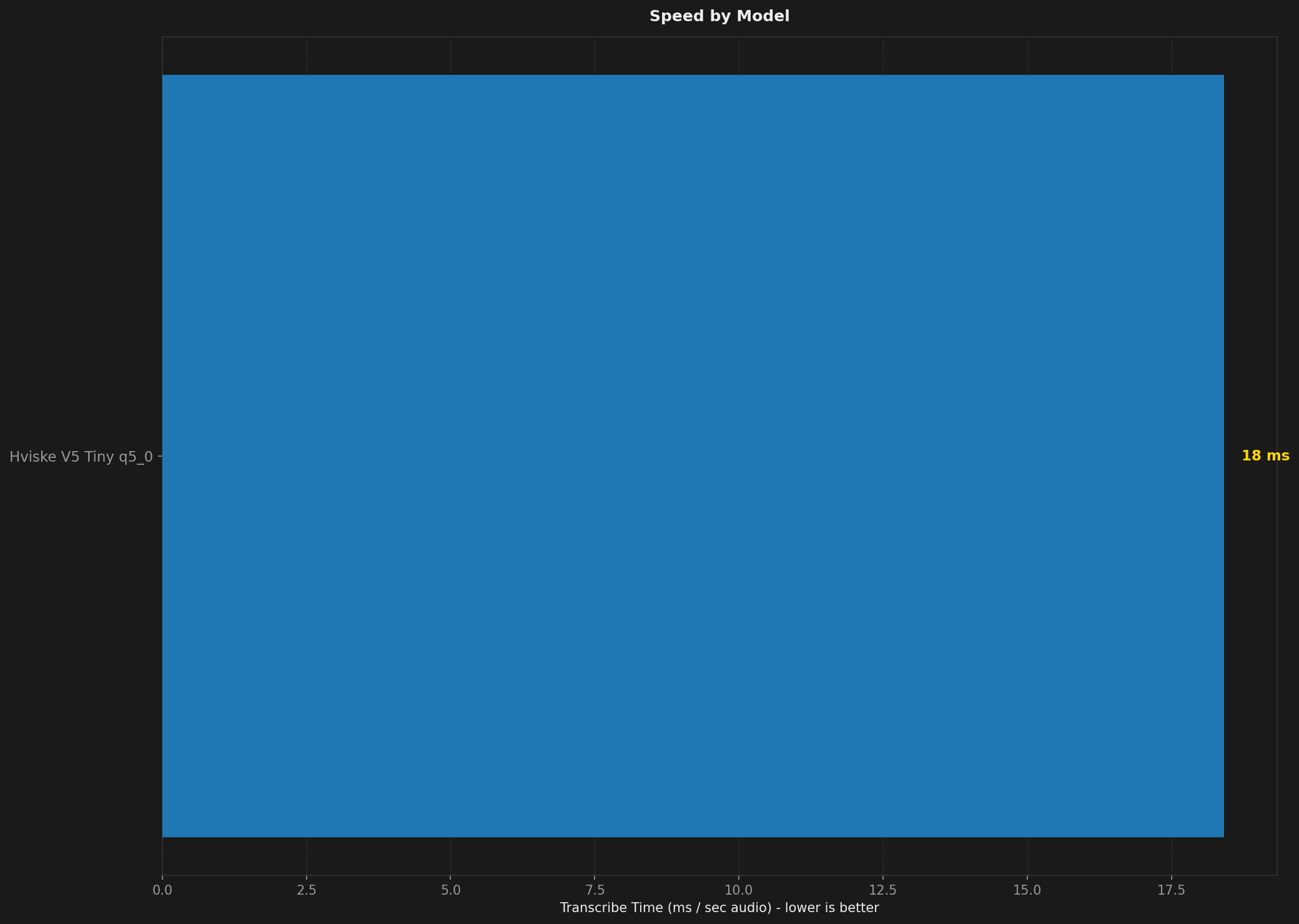 Bar chart comparing transcription speed across models and test conditions.