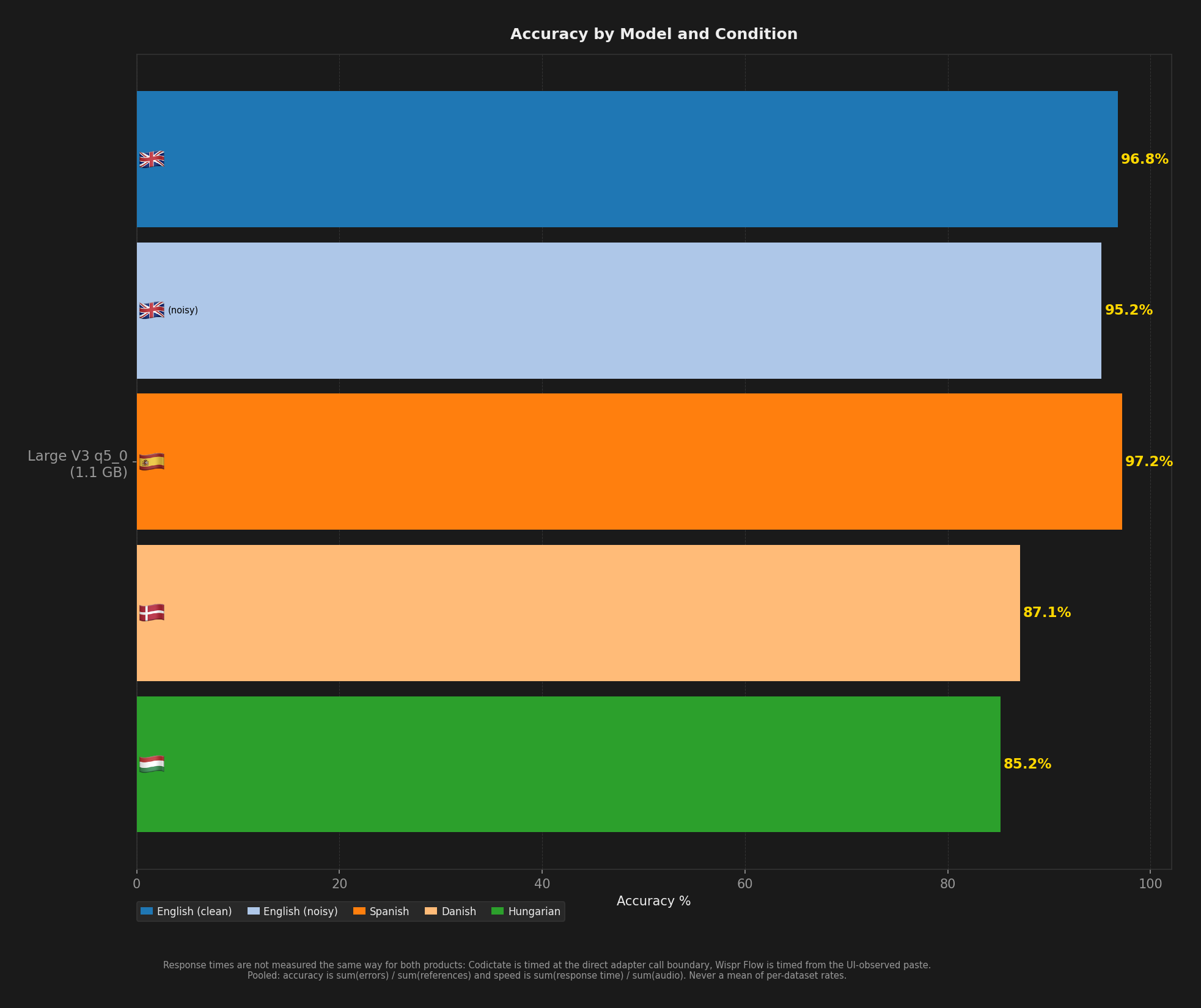 Bar chart comparing model accuracy across English, Spanish, Danish, and Hungarian benchmark conditions.