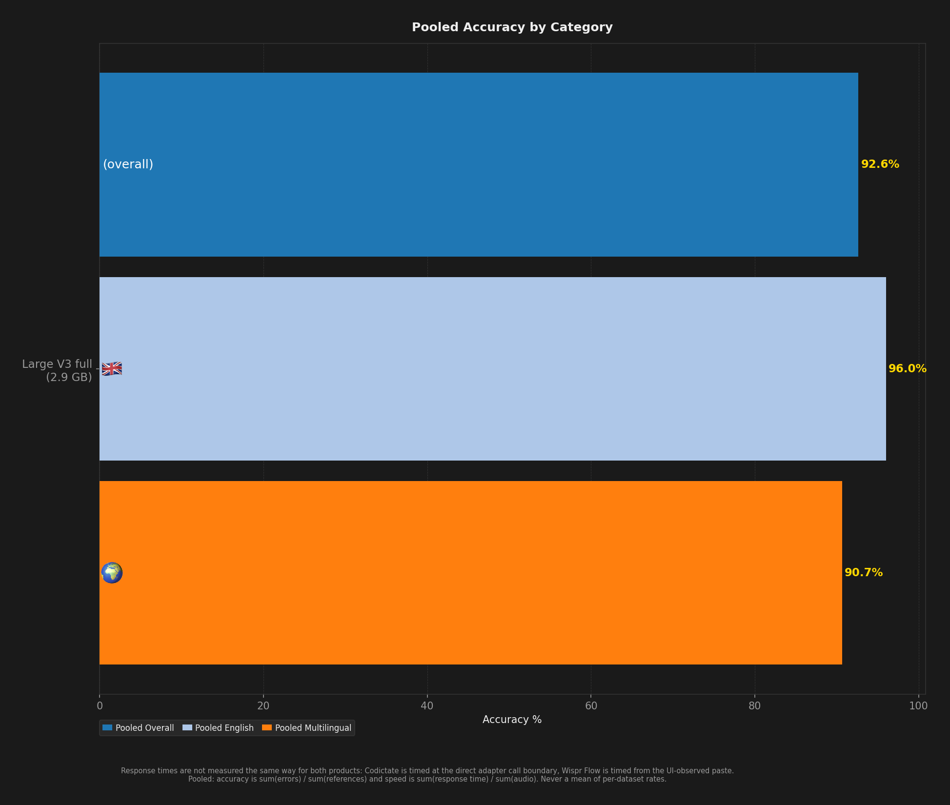 Bar chart showing average English, multilingual, and overall accuracy per model.