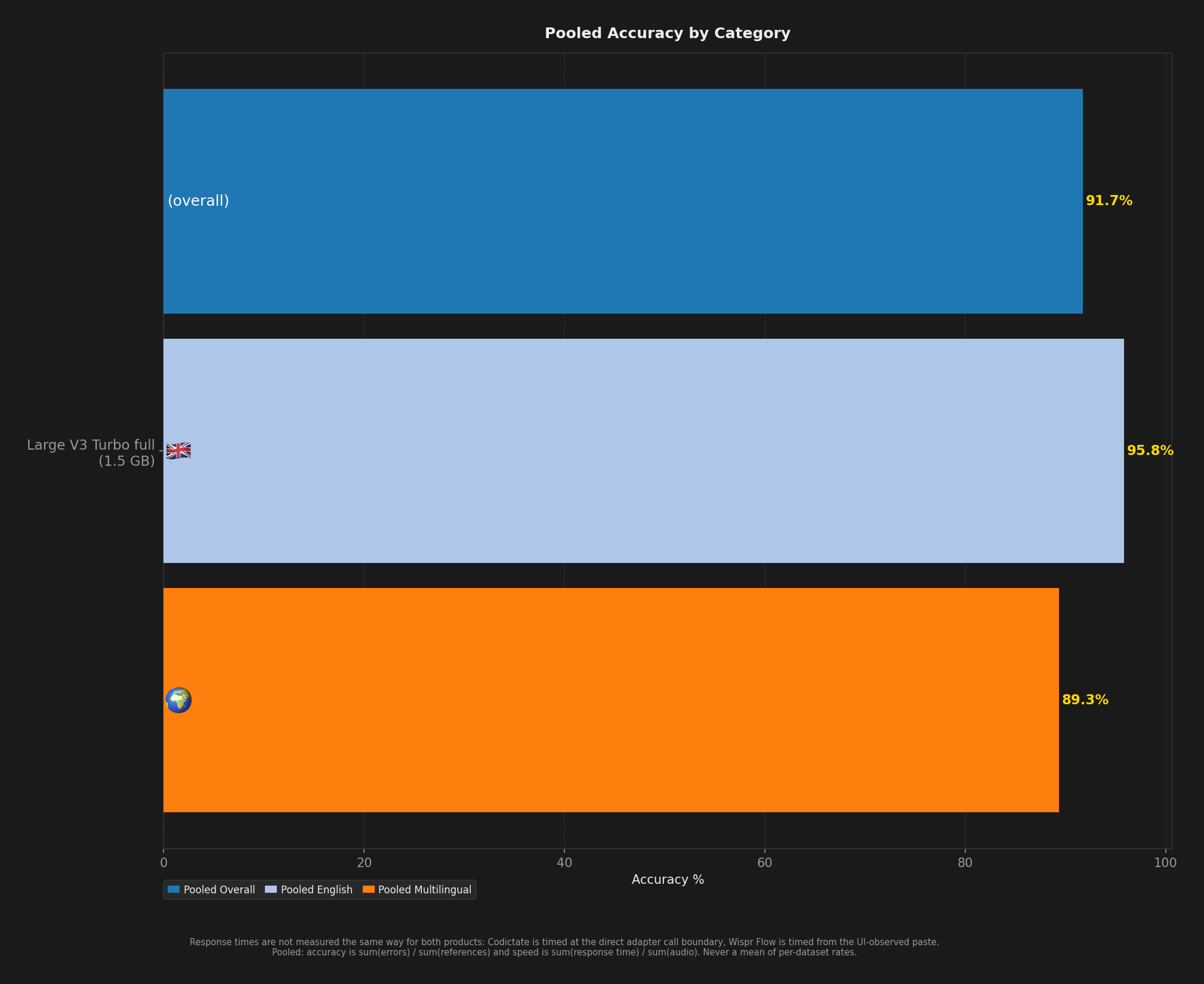 Bar chart showing average English, multilingual, and overall accuracy per model.