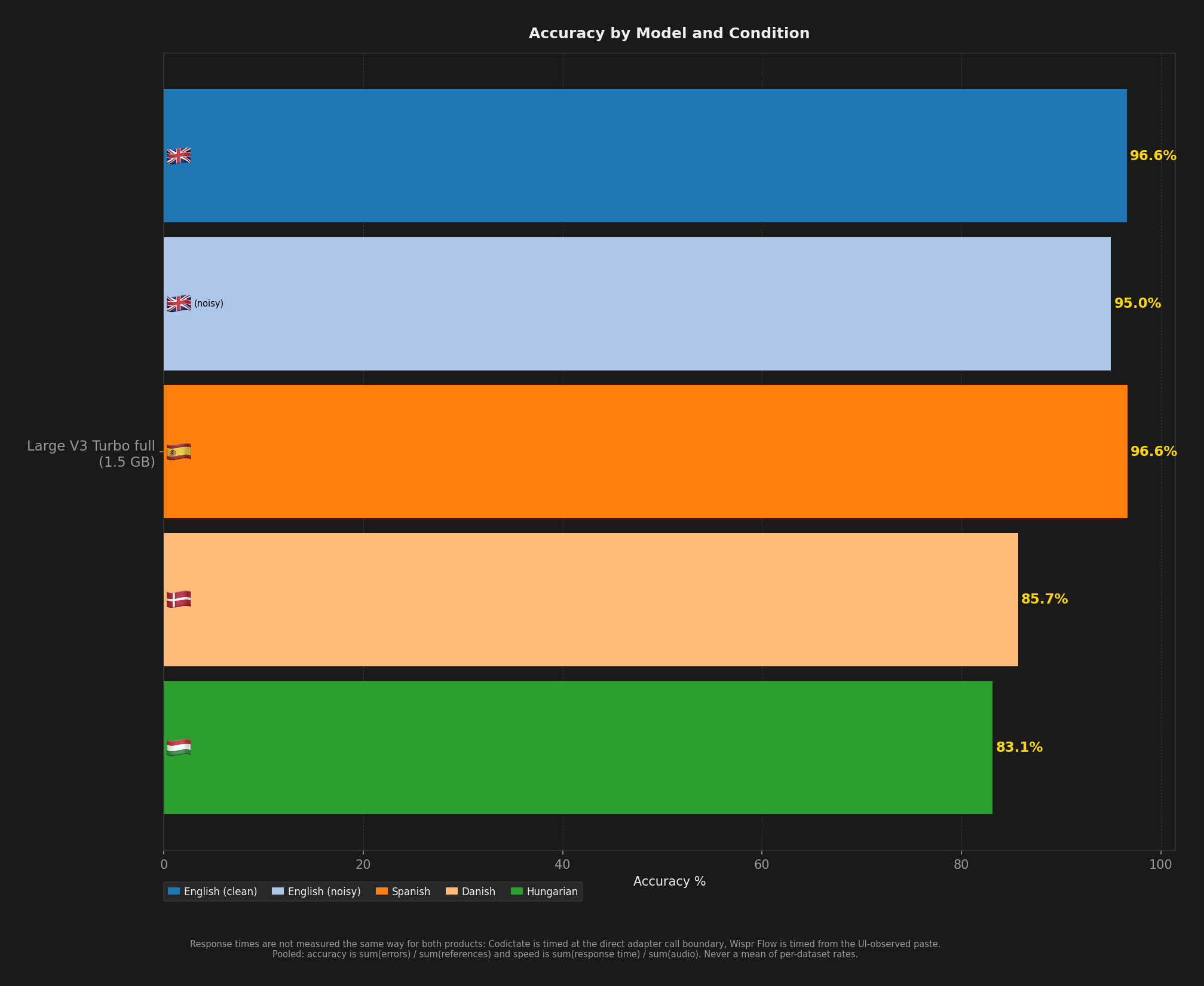 Bar chart comparing model accuracy across English, Spanish, Danish, and Hungarian benchmark conditions.