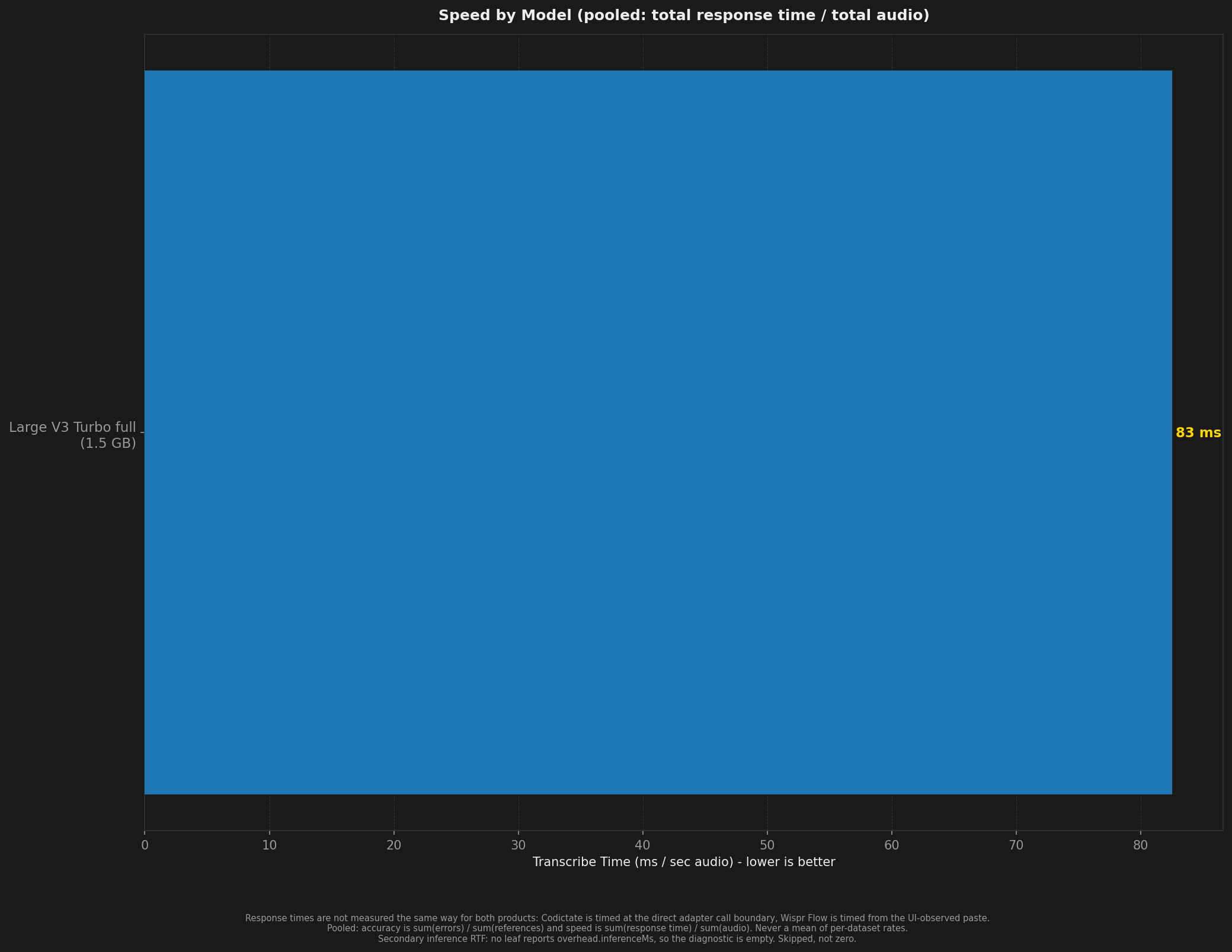 Bar chart comparing transcription speed across models and test conditions.