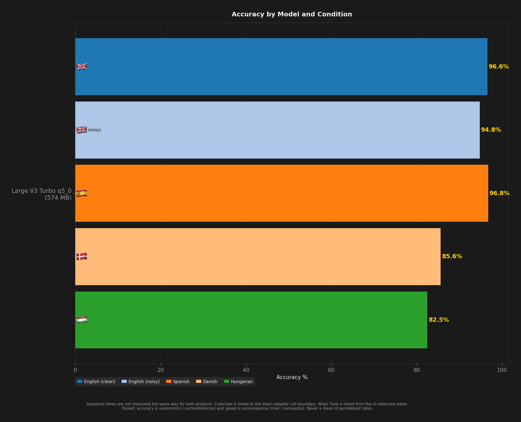 Bar chart comparing model accuracy across English, Spanish, Danish, and Hungarian benchmark conditions.