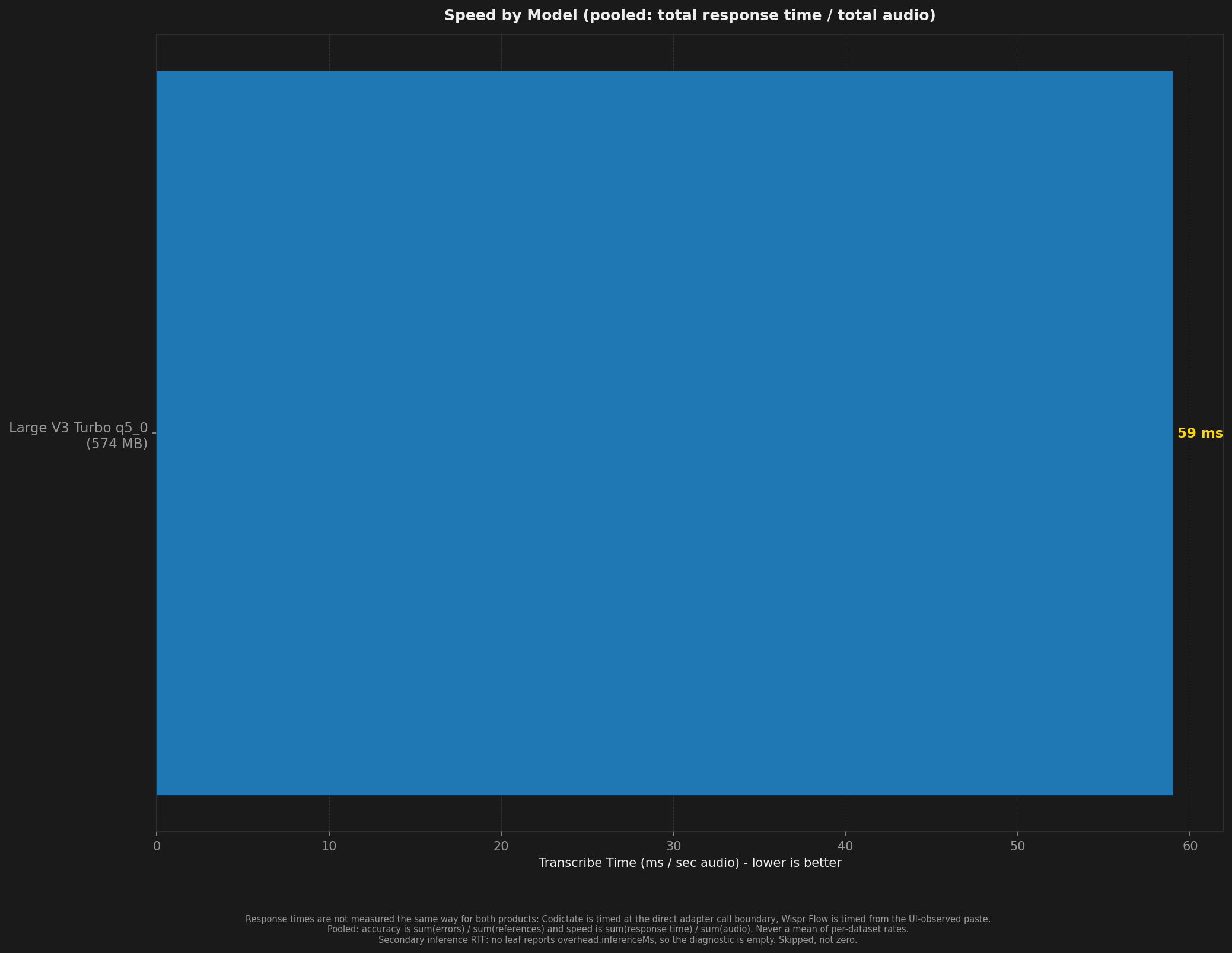 Bar chart comparing transcription speed across models and test conditions.