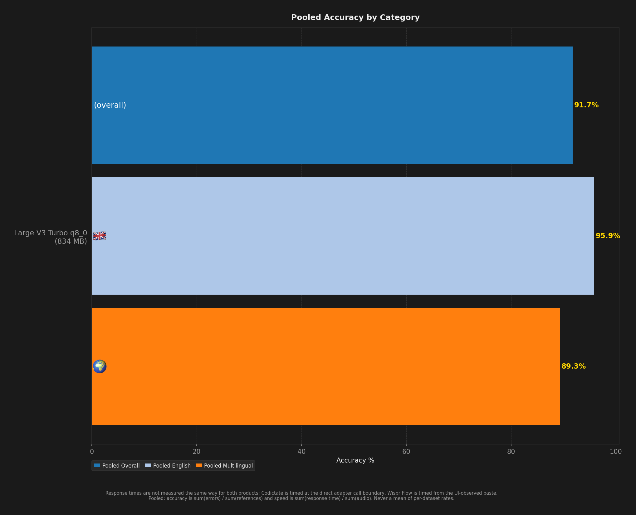 Bar chart showing average English, multilingual, and overall accuracy per model.