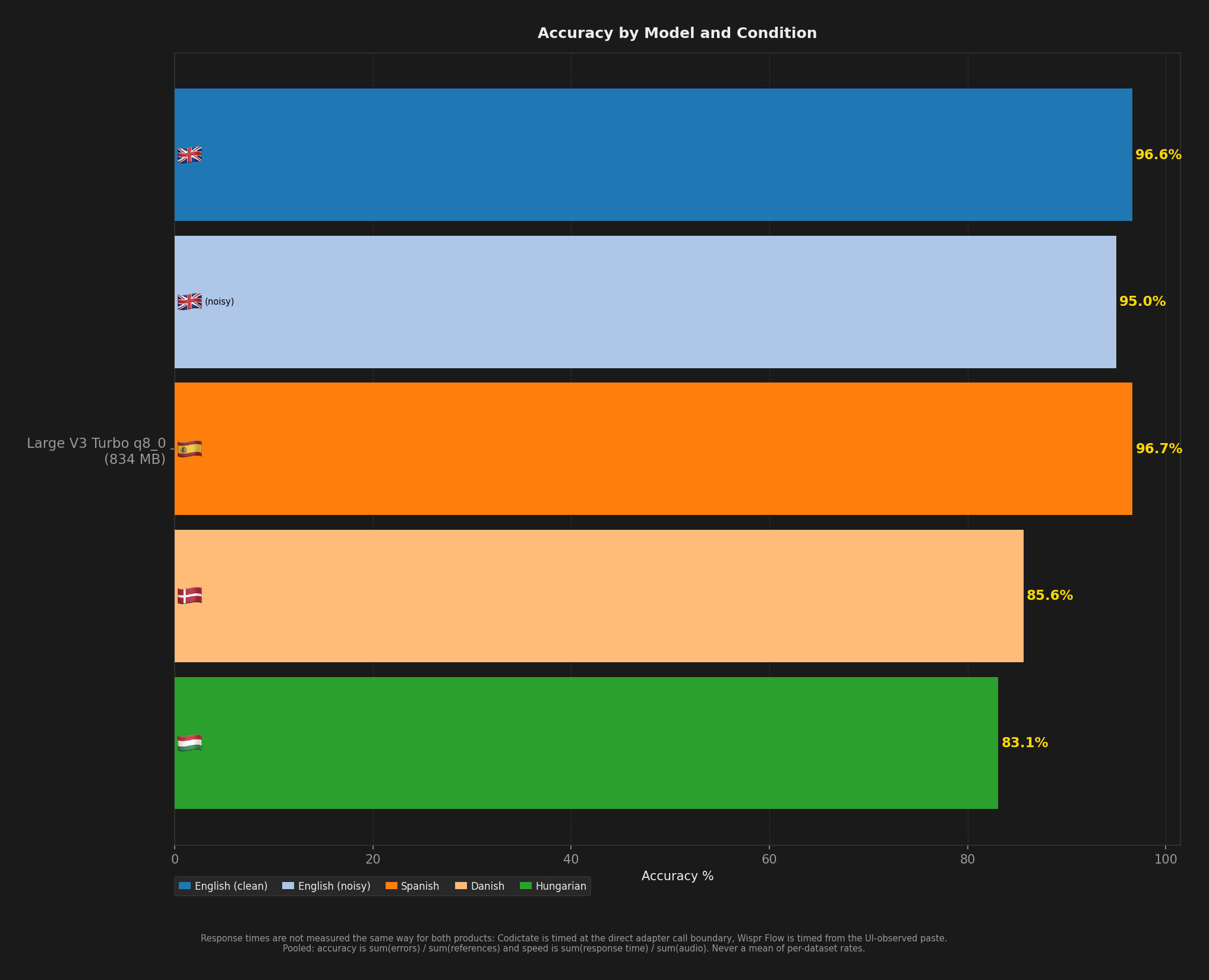 Bar chart comparing model accuracy across English, Spanish, Danish, and Hungarian benchmark conditions.