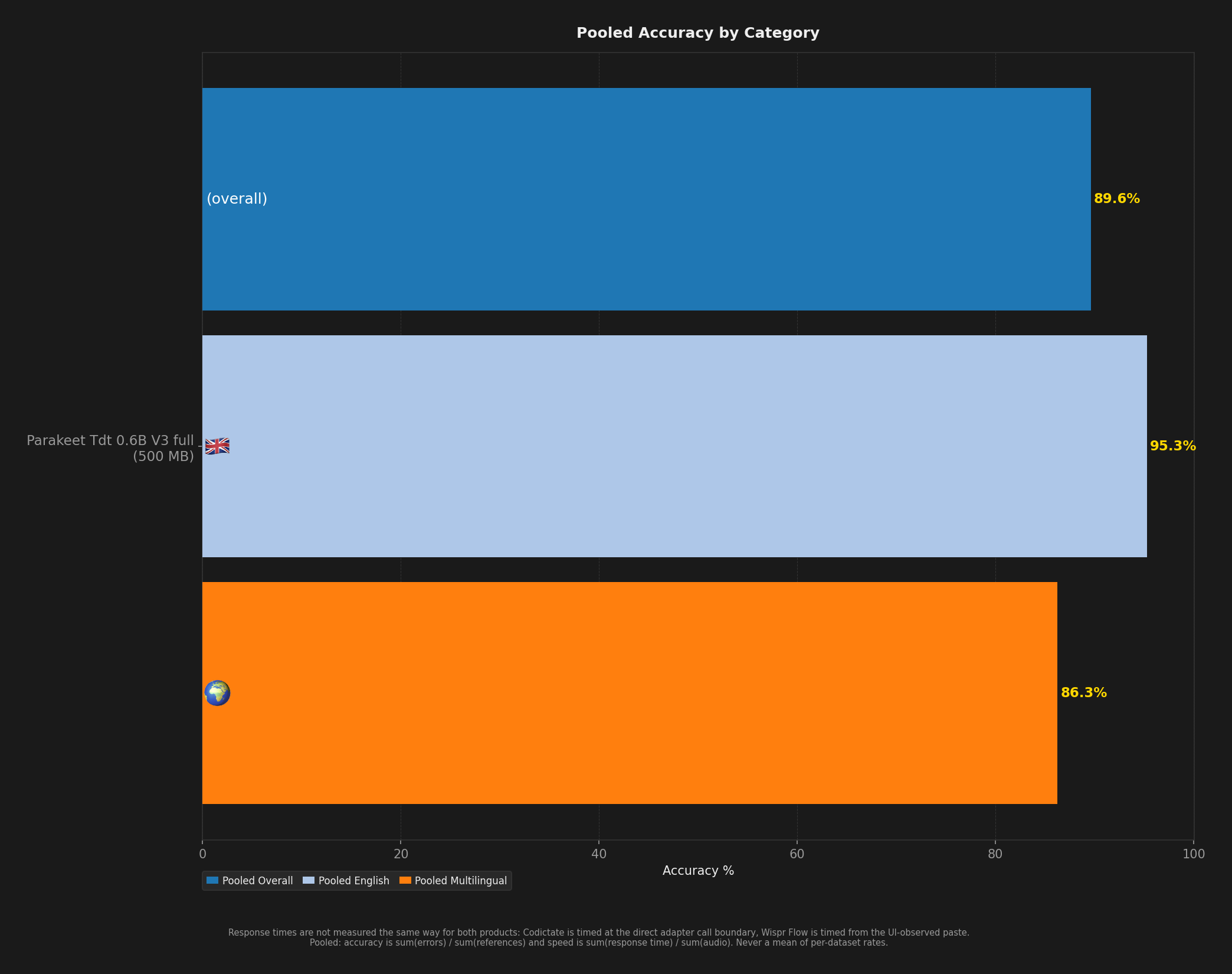 Bar chart showing average English, multilingual, and overall accuracy per model.