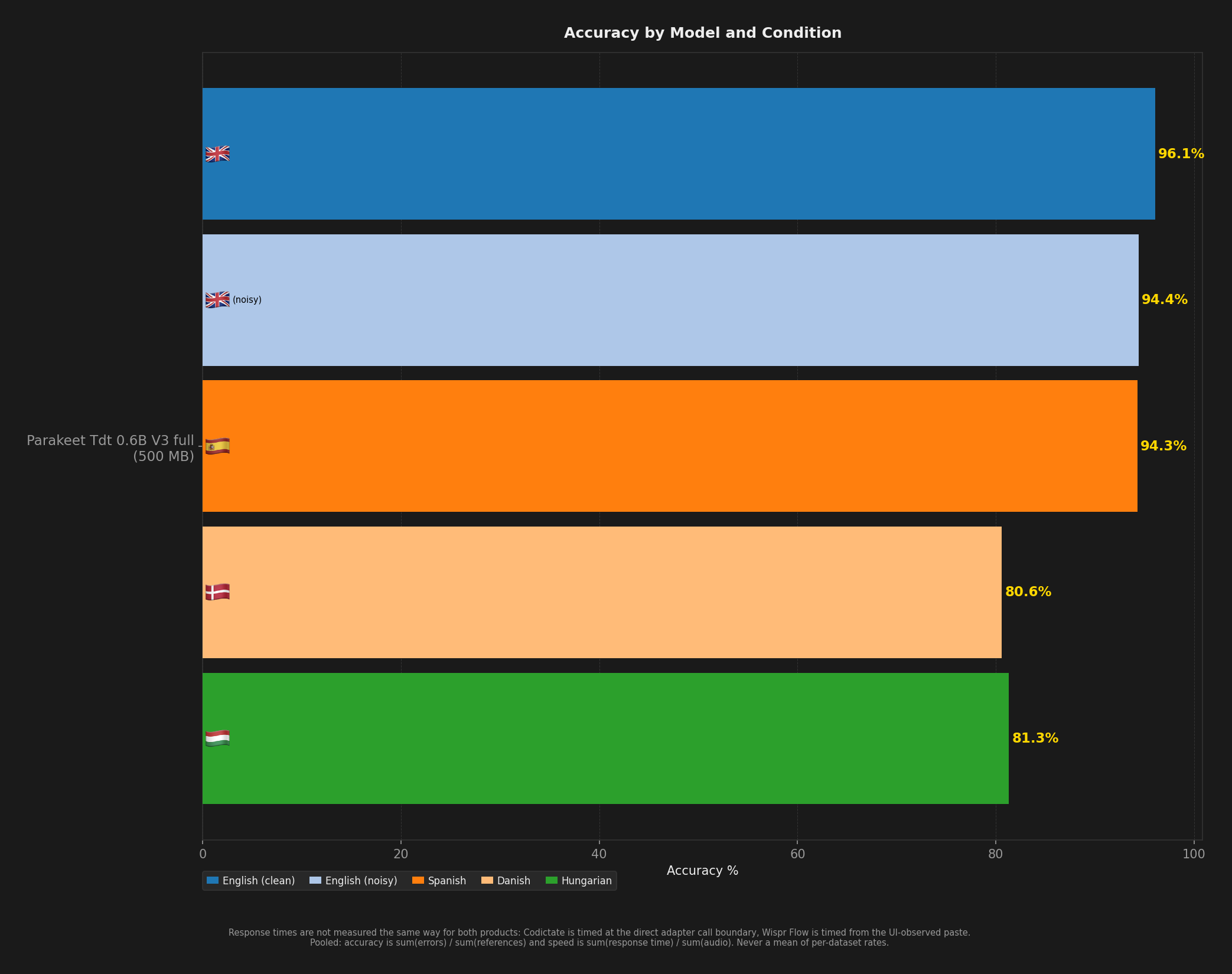 Bar chart comparing model accuracy across English, Spanish, Danish, and Hungarian benchmark conditions.