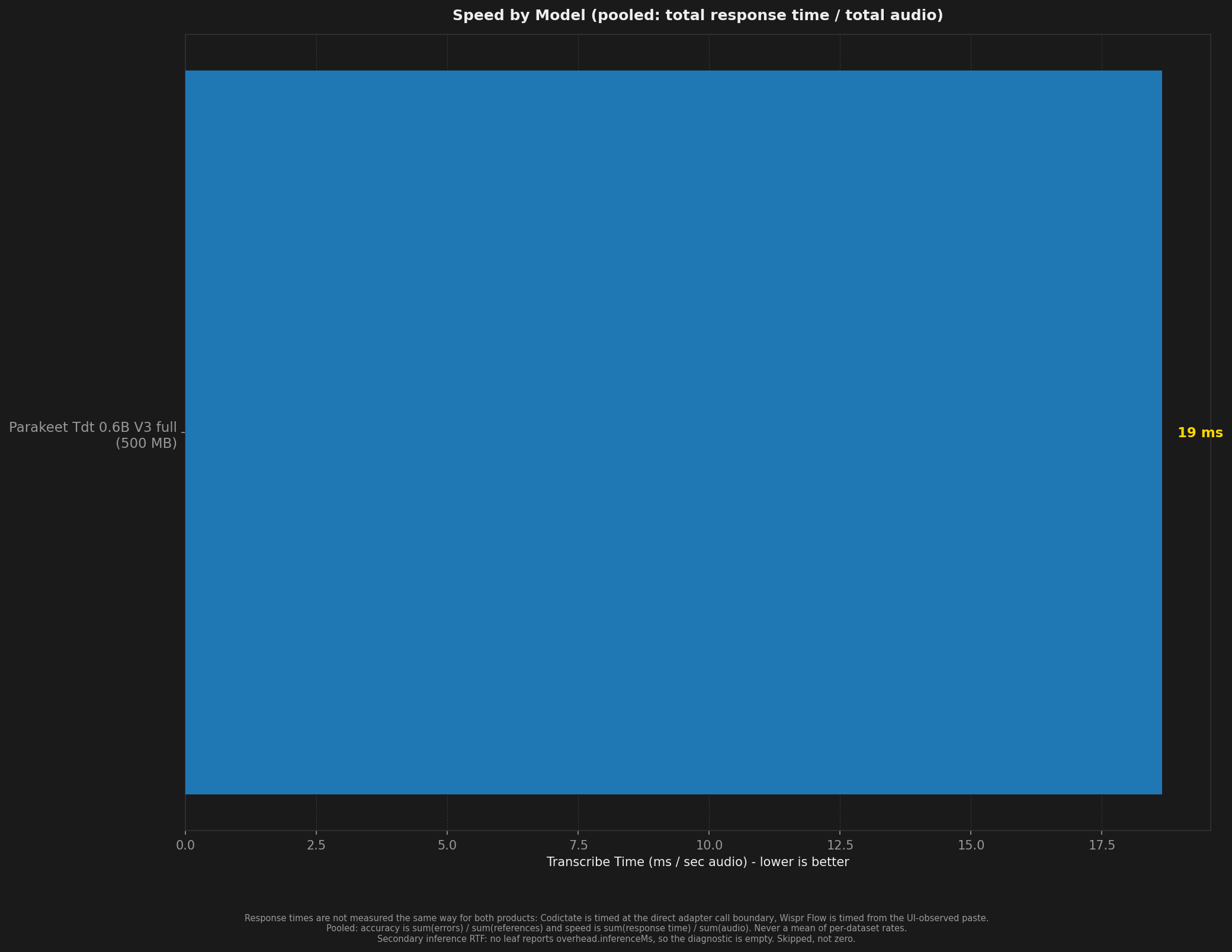 Bar chart comparing transcription speed across models and test conditions.
