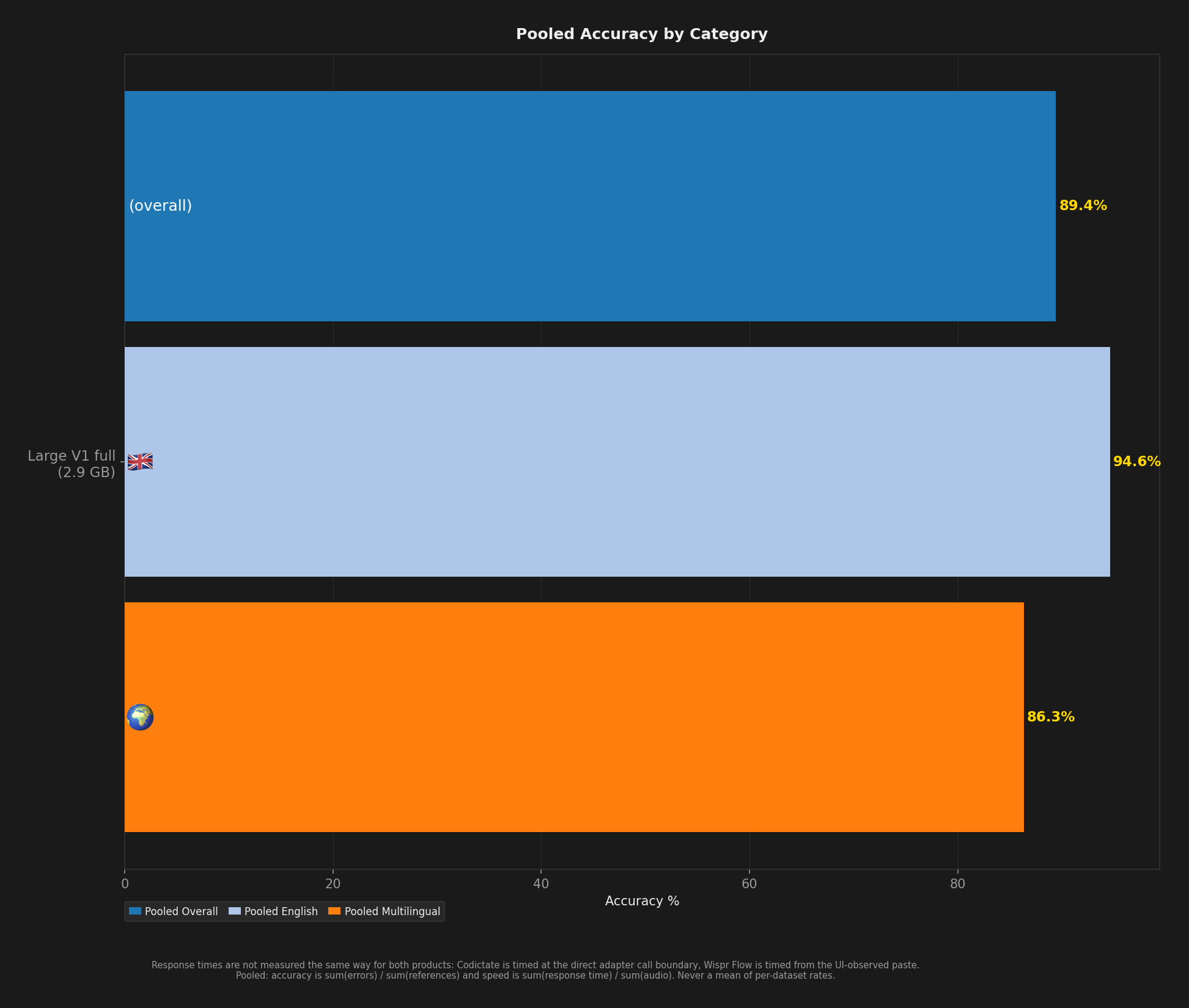 Bar chart showing average English, multilingual, and overall accuracy per model.