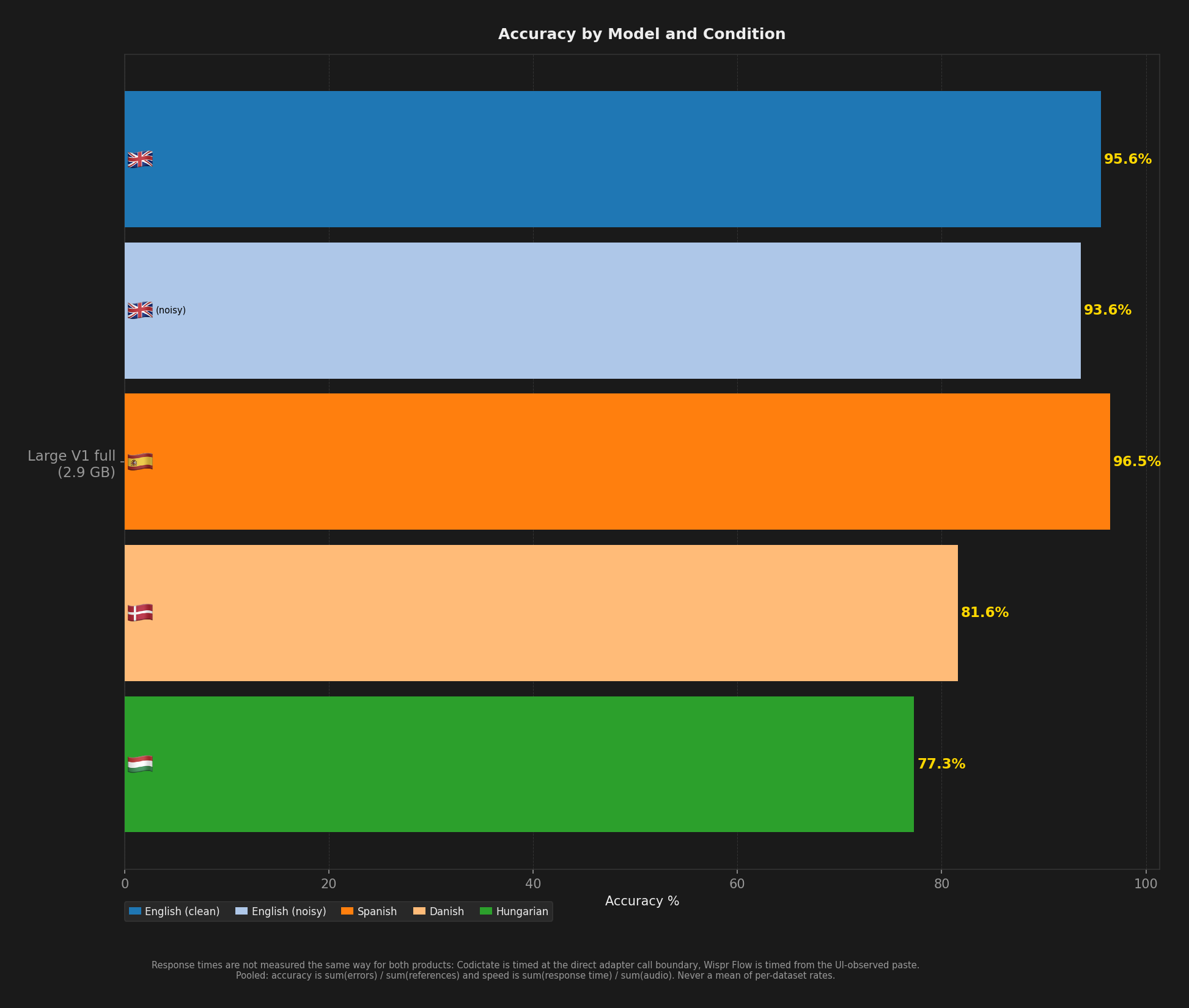 Bar chart comparing model accuracy across English, Spanish, Danish, and Hungarian benchmark conditions.