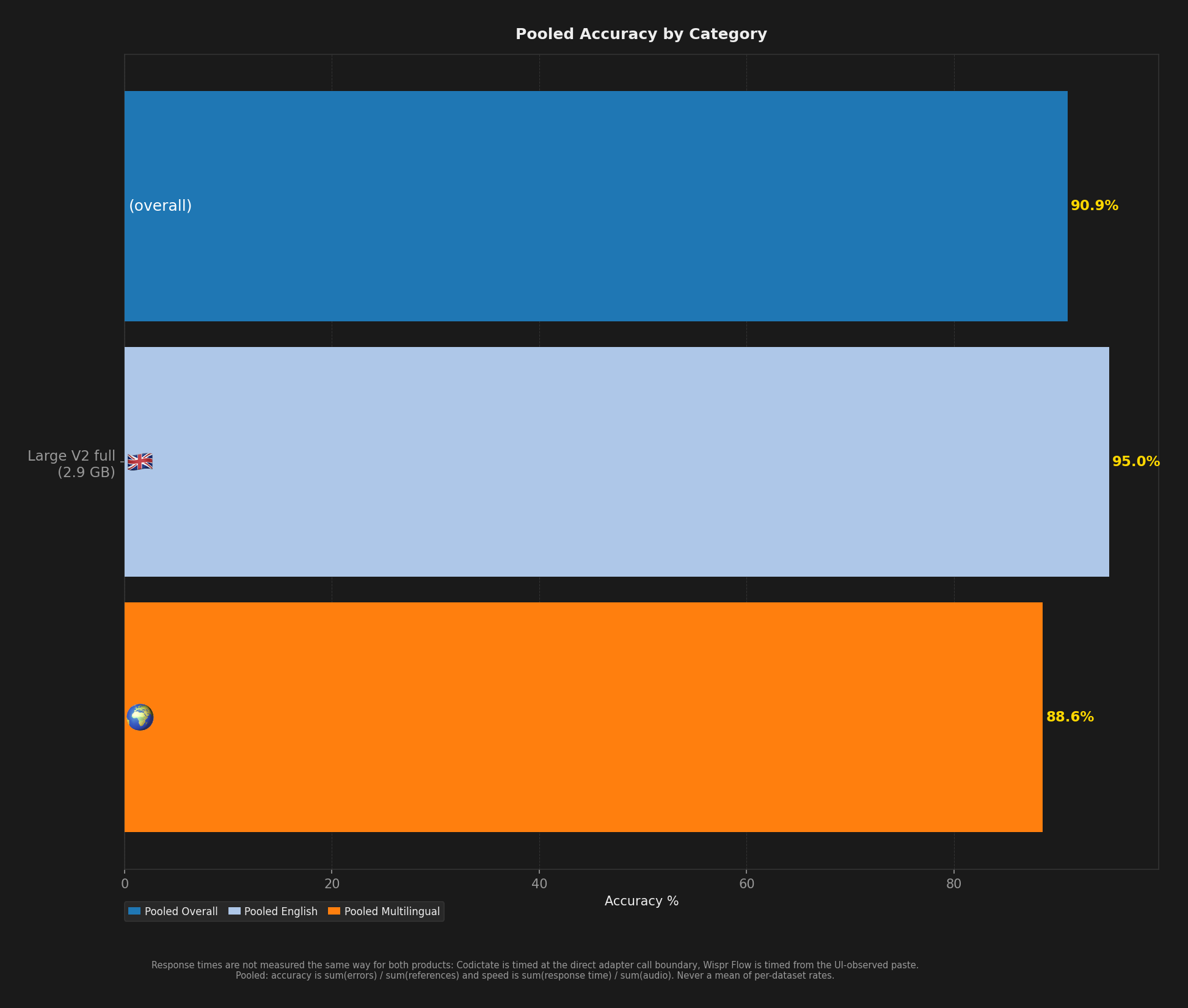 Bar chart showing average English, multilingual, and overall accuracy per model.