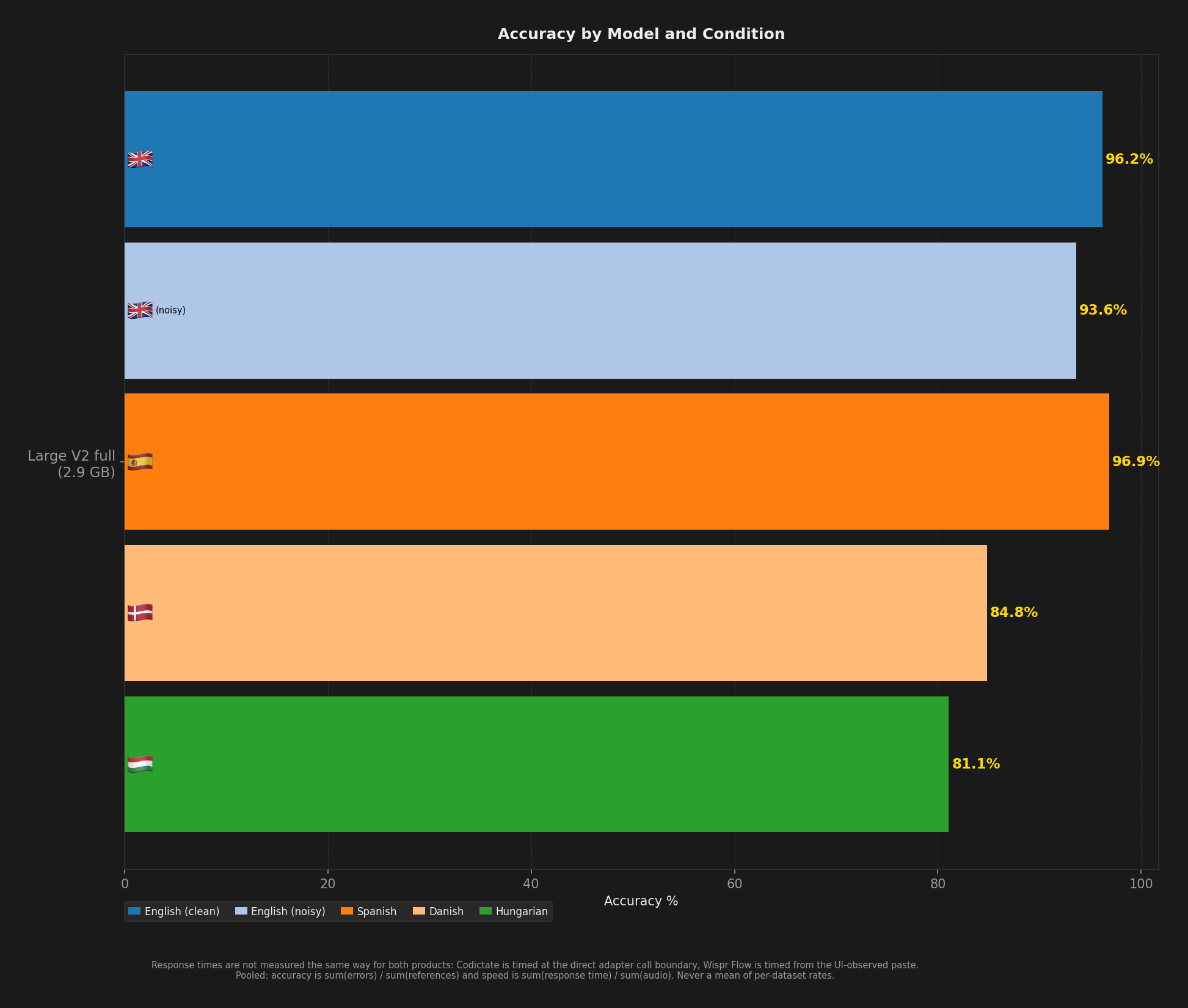 Bar chart comparing model accuracy across English, Spanish, Danish, and Hungarian benchmark conditions.