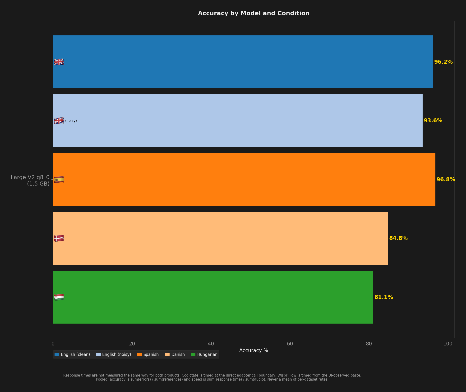 Bar chart comparing model accuracy across English, Spanish, Danish, and Hungarian benchmark conditions.
