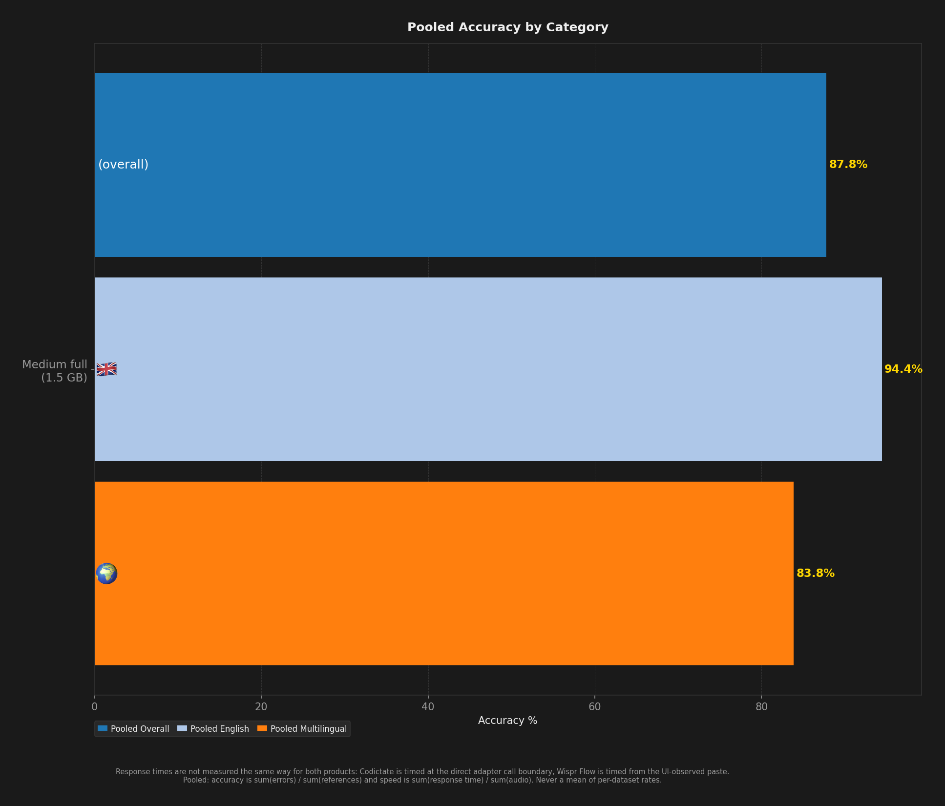 Bar chart showing average English, multilingual, and overall accuracy per model.