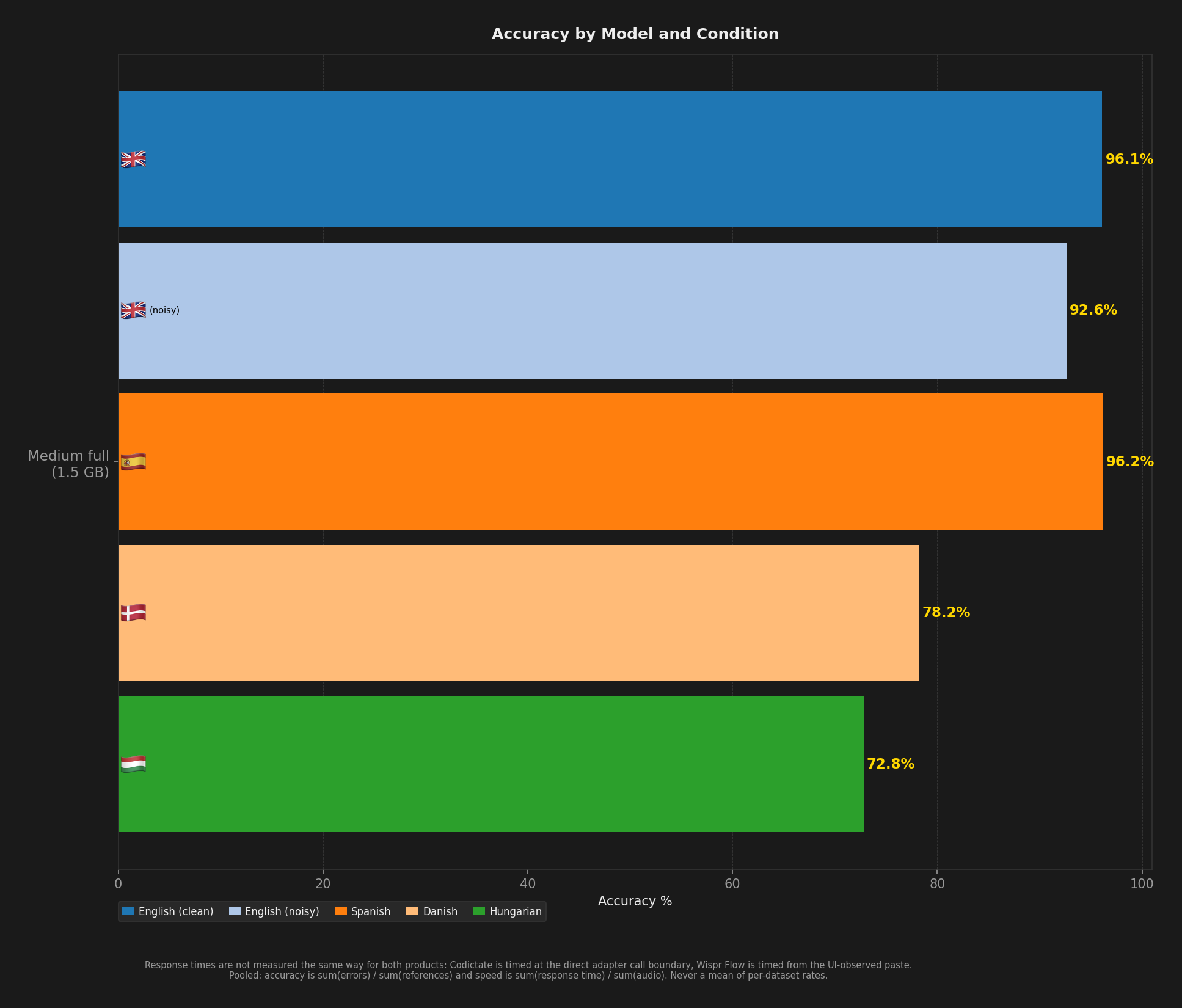 Bar chart comparing model accuracy across English, Spanish, Danish, and Hungarian benchmark conditions.