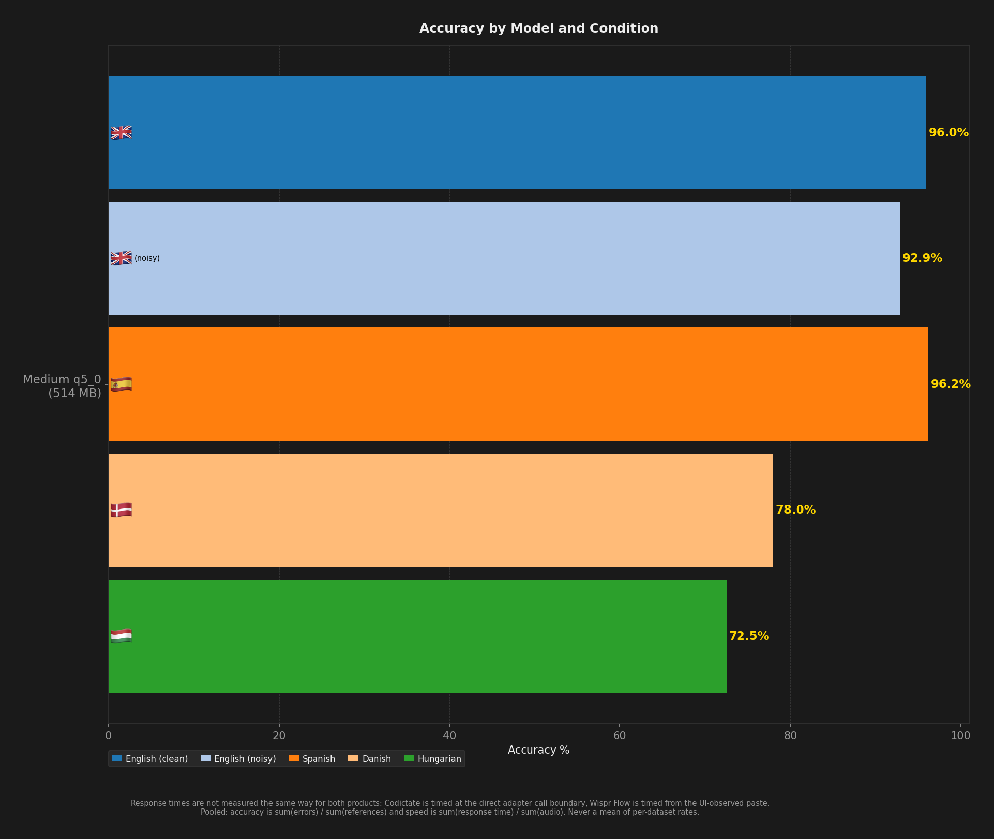 Bar chart comparing model accuracy across English, Spanish, Danish, and Hungarian benchmark conditions.