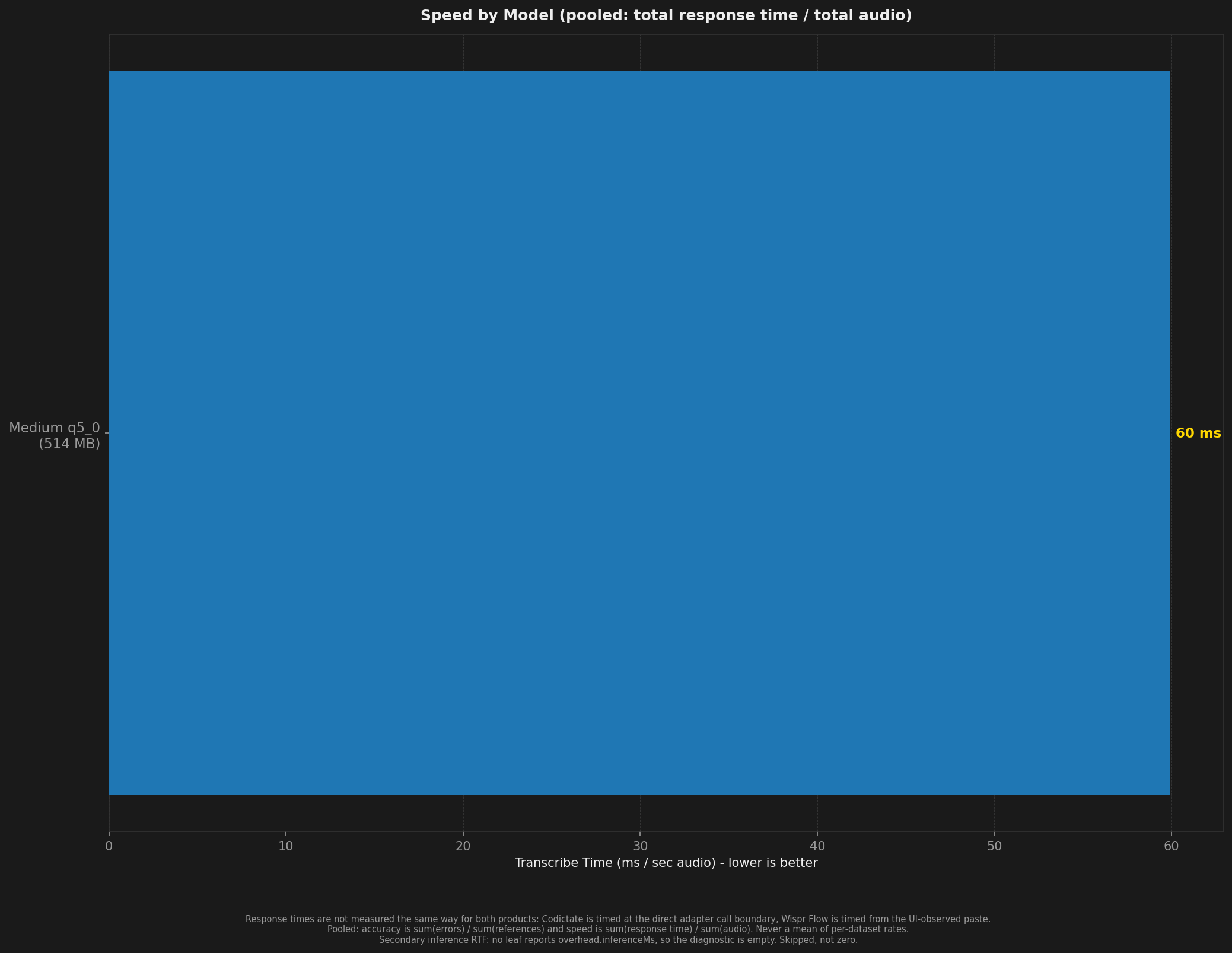 Bar chart comparing transcription speed across models and test conditions.