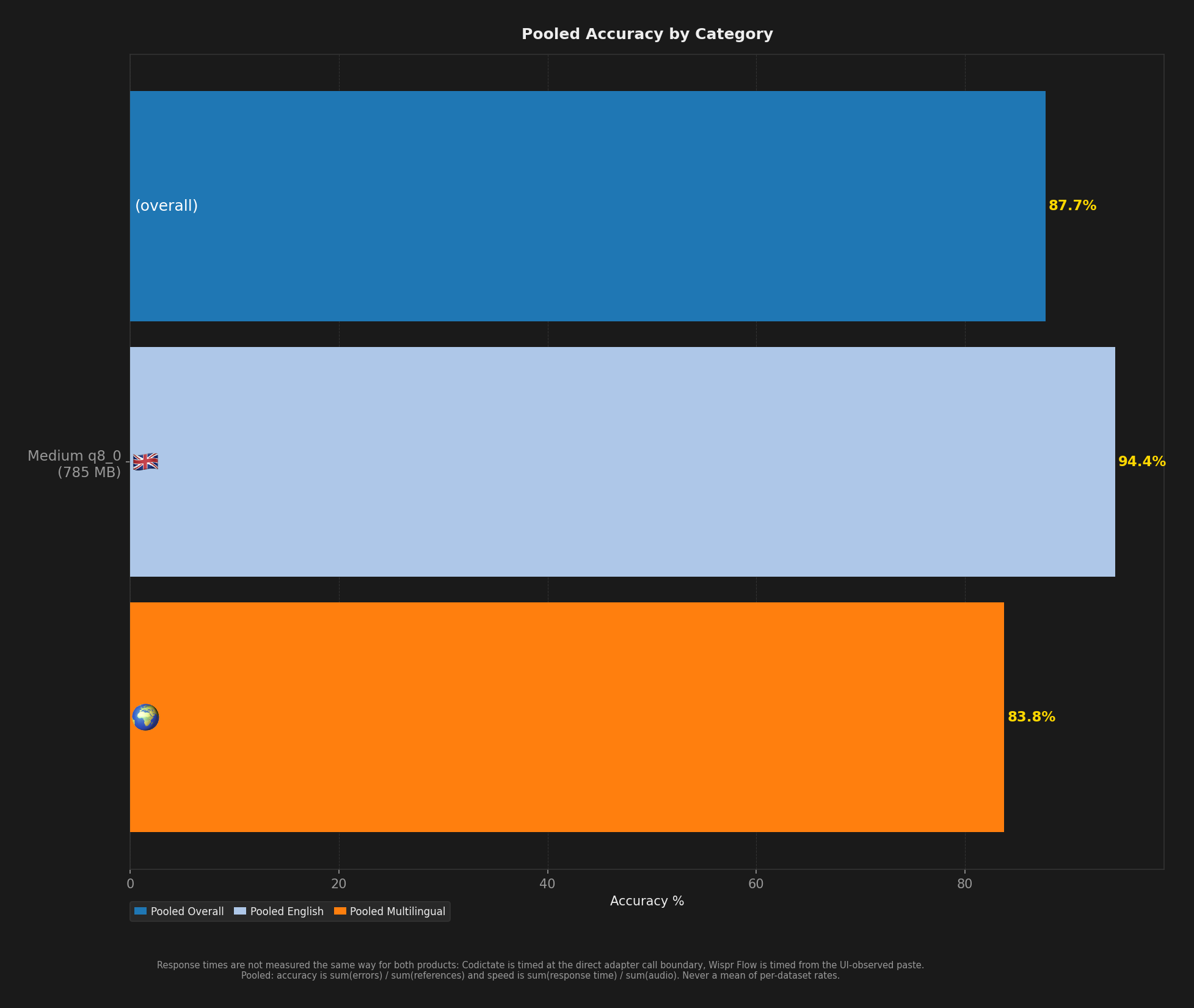 Bar chart showing average English, multilingual, and overall accuracy per model.
