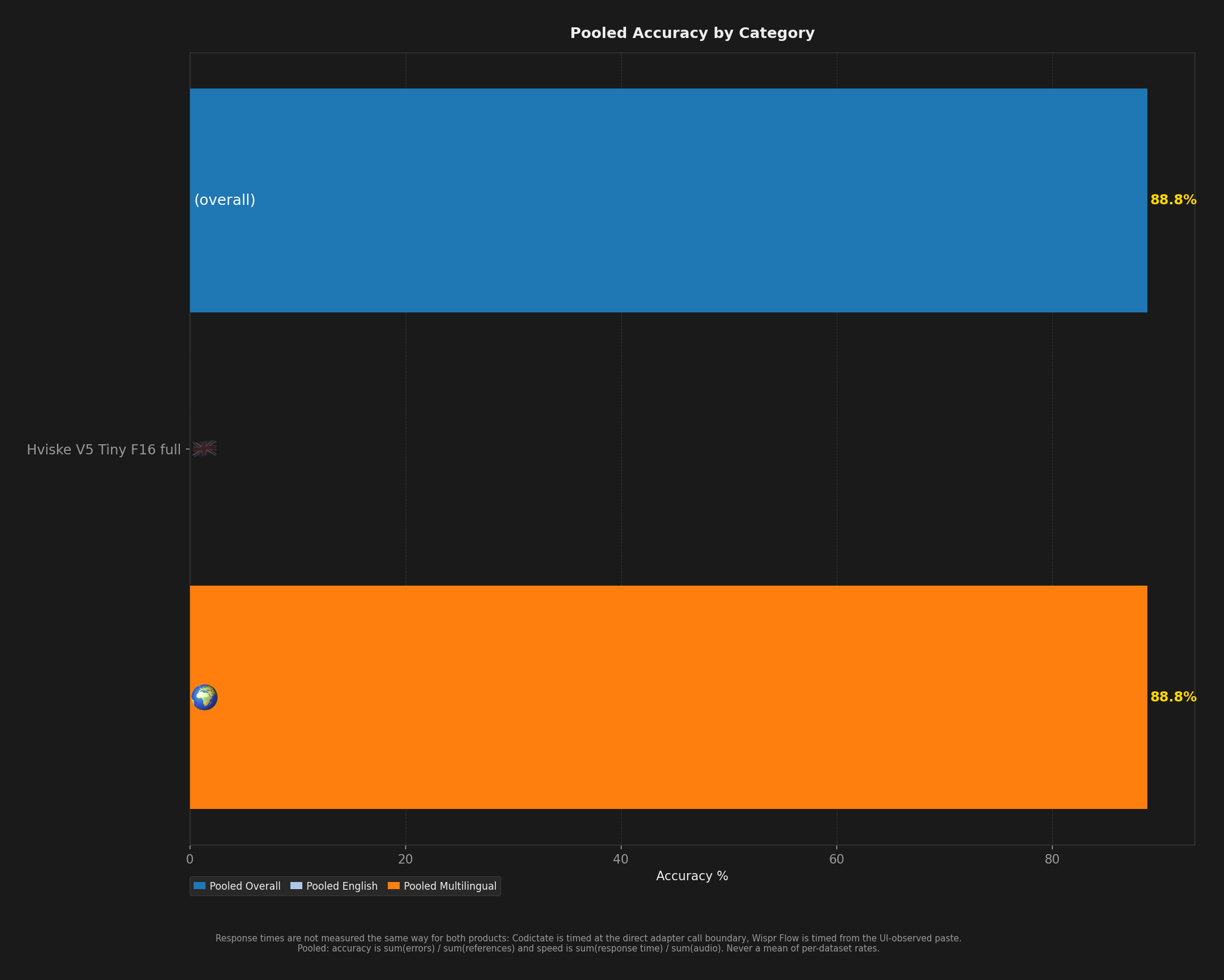 Bar chart showing average English, multilingual, and overall accuracy per model.
