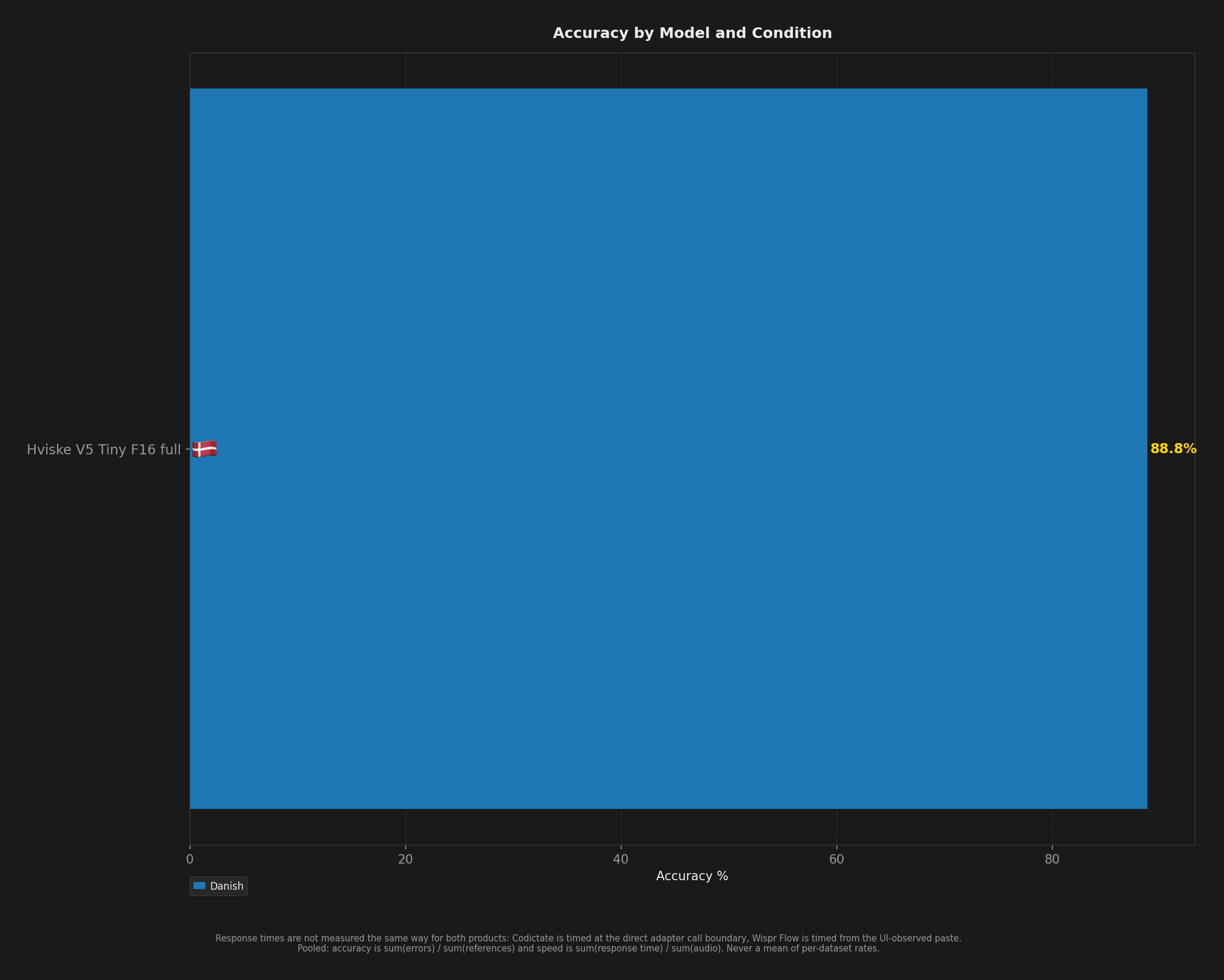 Bar chart comparing model accuracy across English, Spanish, Danish, and Hungarian benchmark conditions.