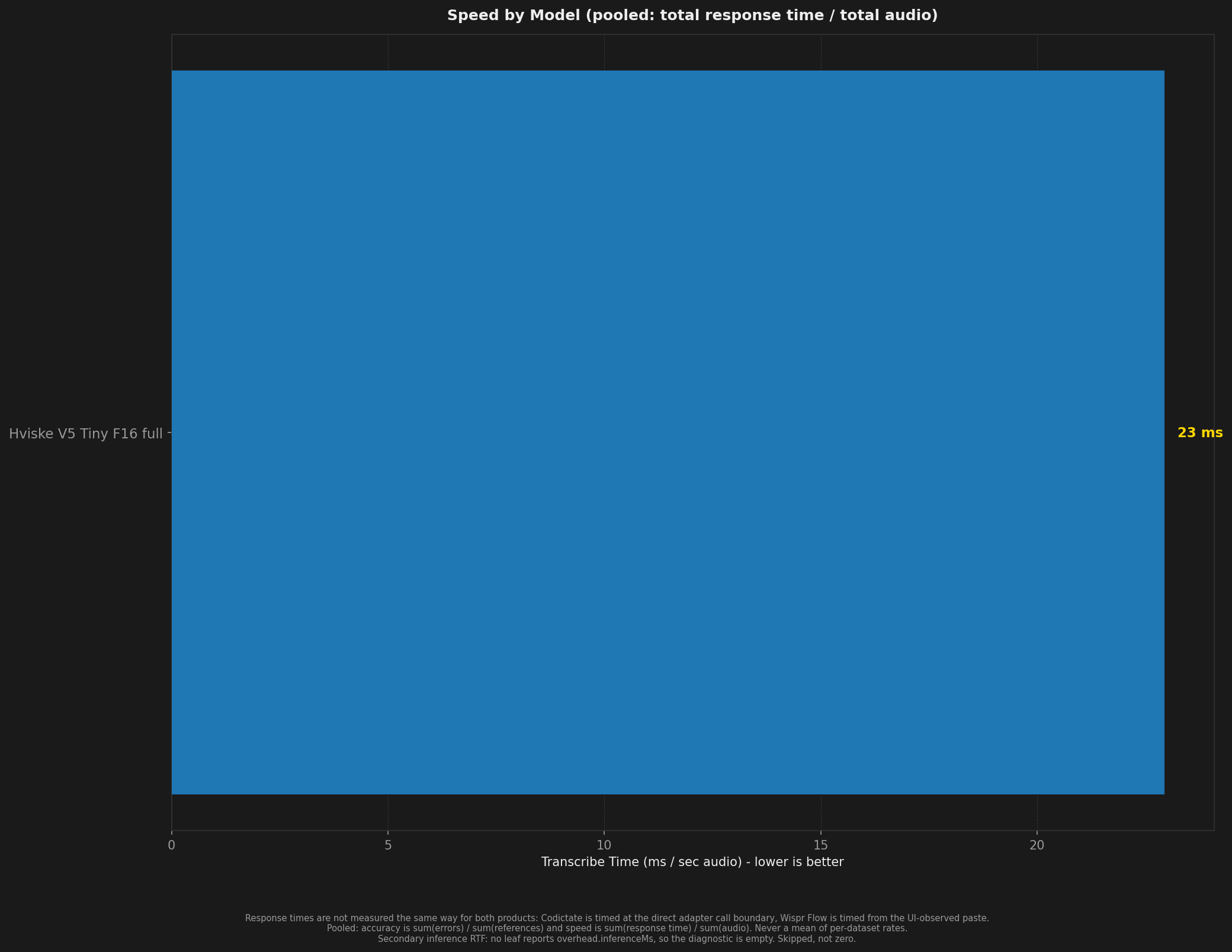 Bar chart comparing transcription speed across models and test conditions.