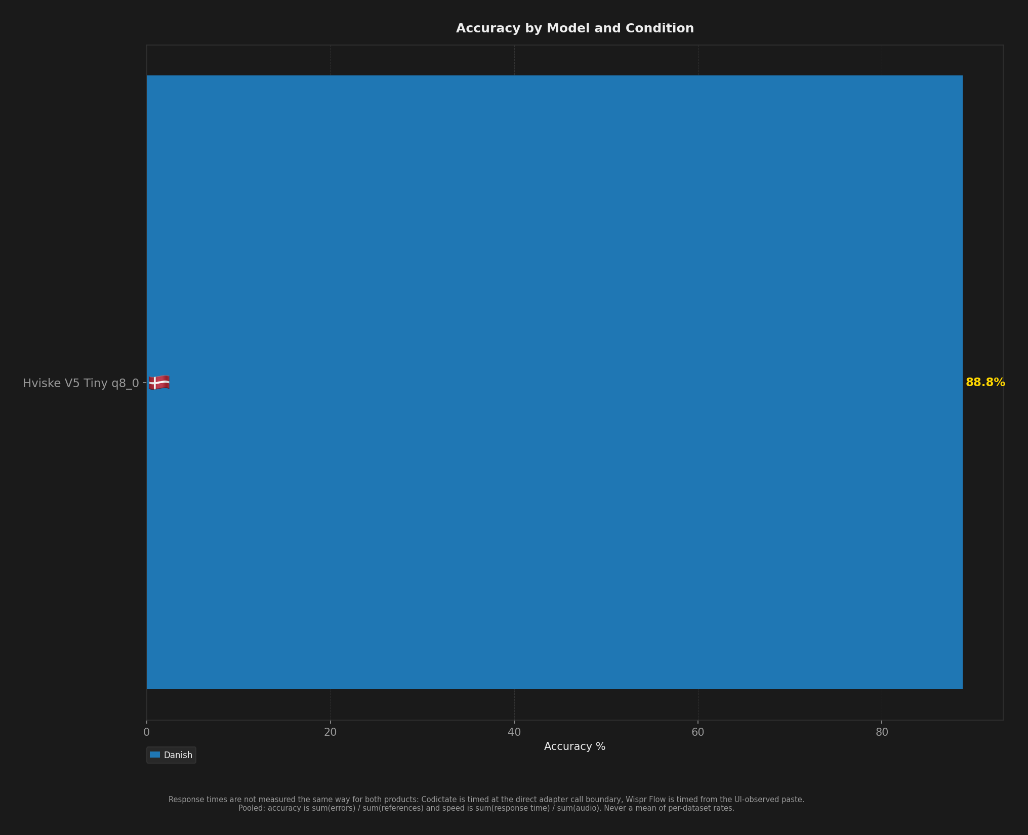 Bar chart comparing model accuracy across English, Spanish, Danish, and Hungarian benchmark conditions.