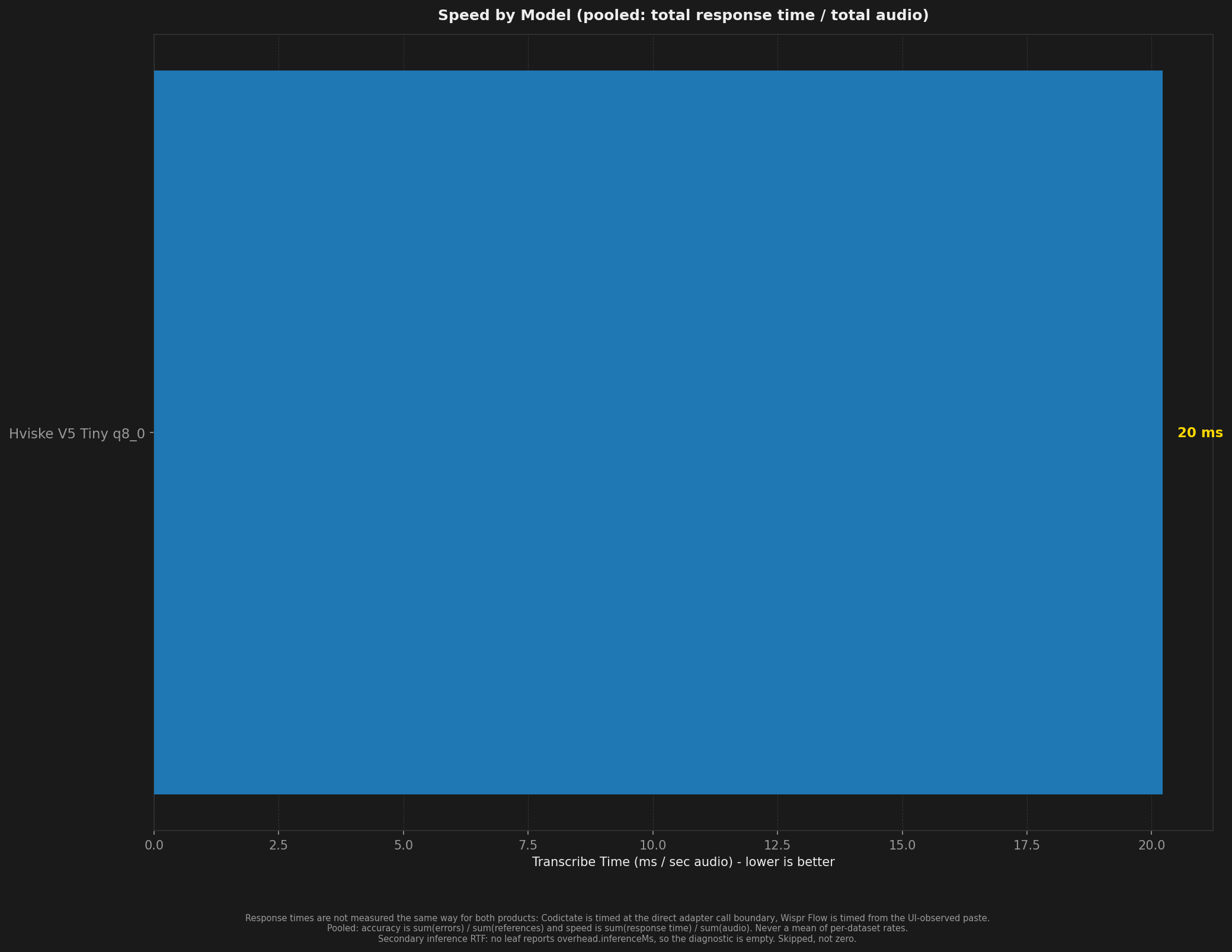 Bar chart comparing transcription speed across models and test conditions.