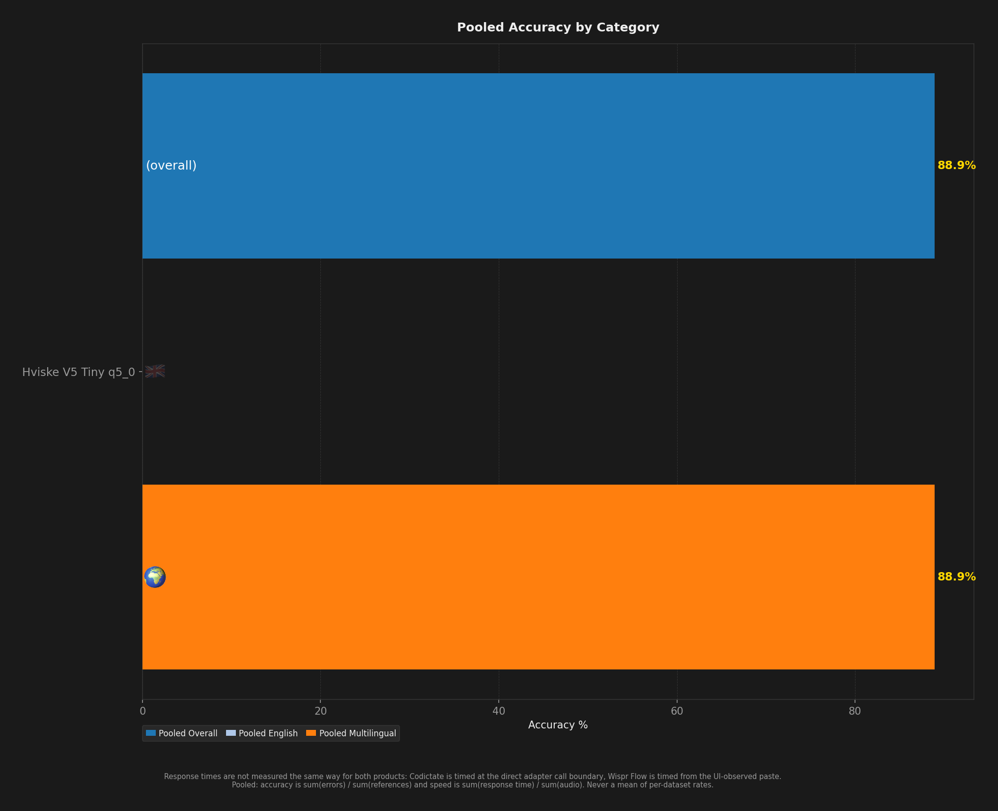 Bar chart showing average English, multilingual, and overall accuracy per model.