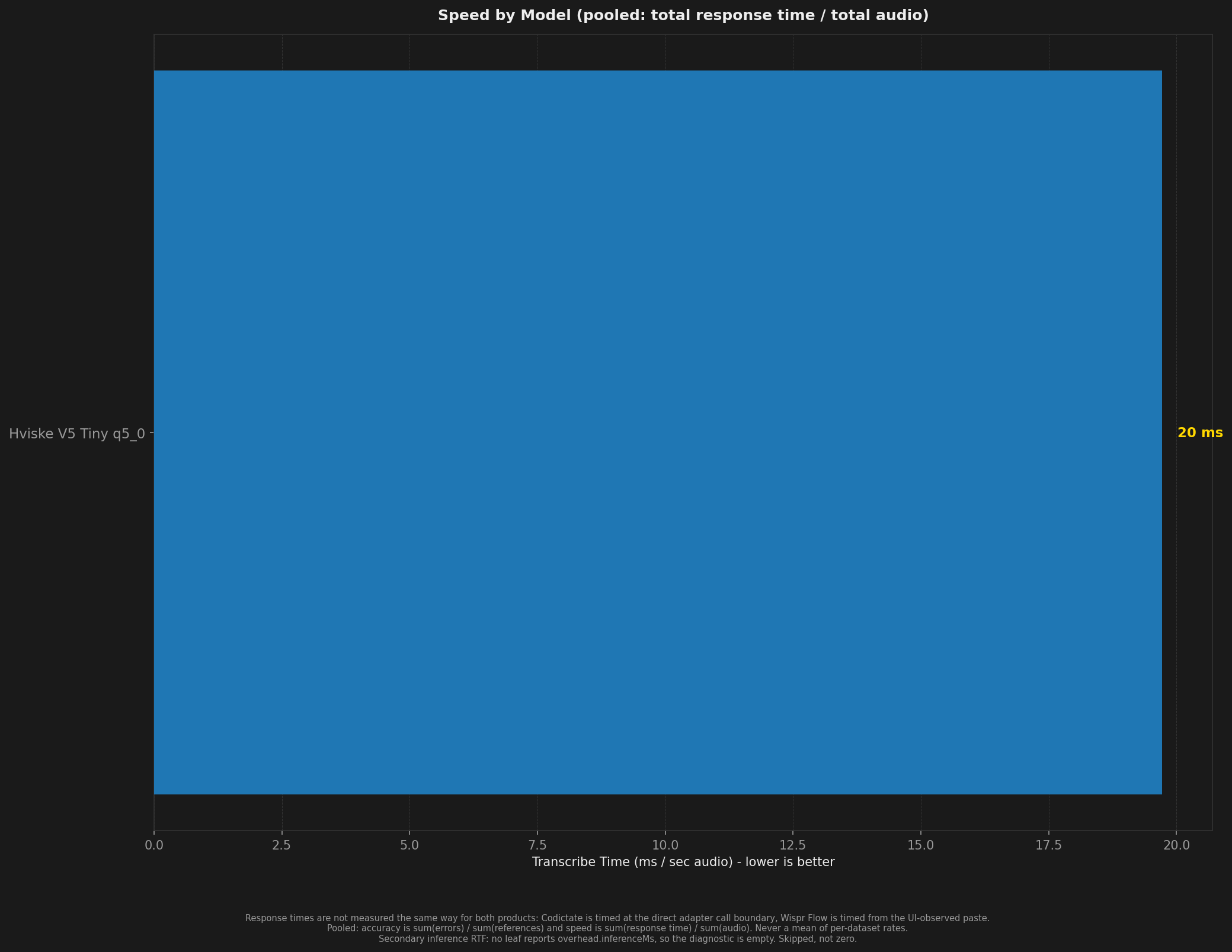 Bar chart comparing transcription speed across models and test conditions.