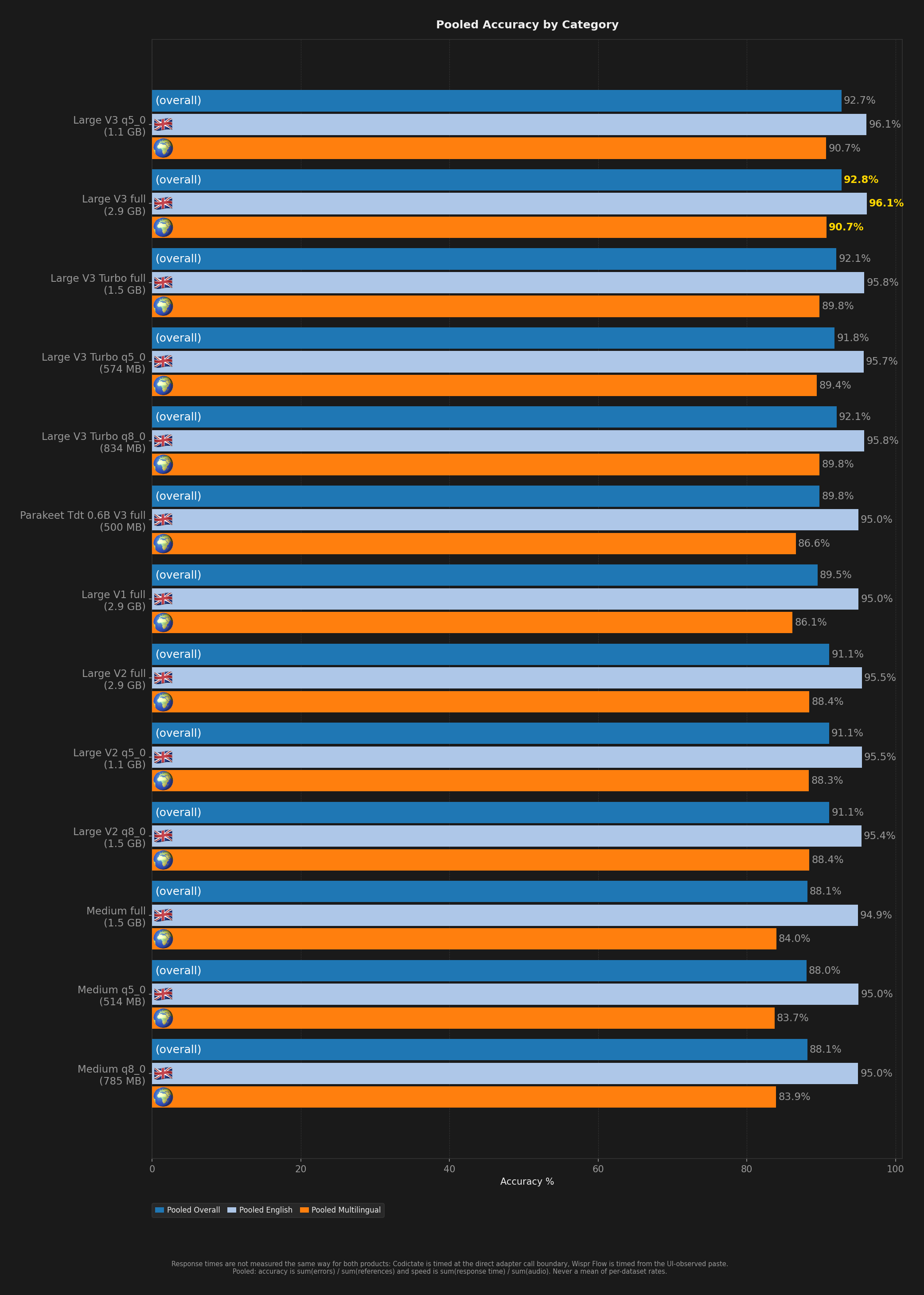 Bar chart showing average English, multilingual, and overall accuracy per model.