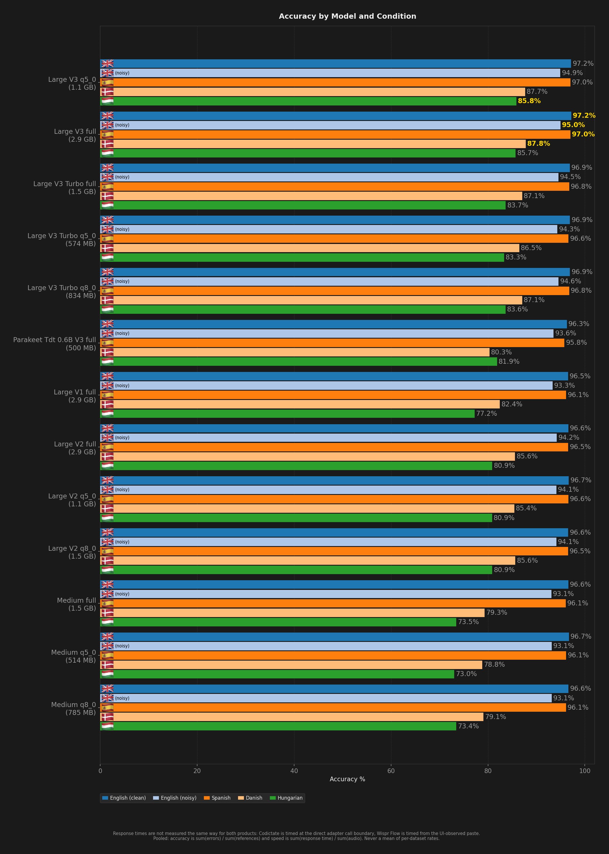 Bar chart comparing model accuracy across English, Spanish, Danish, and Hungarian benchmark conditions.