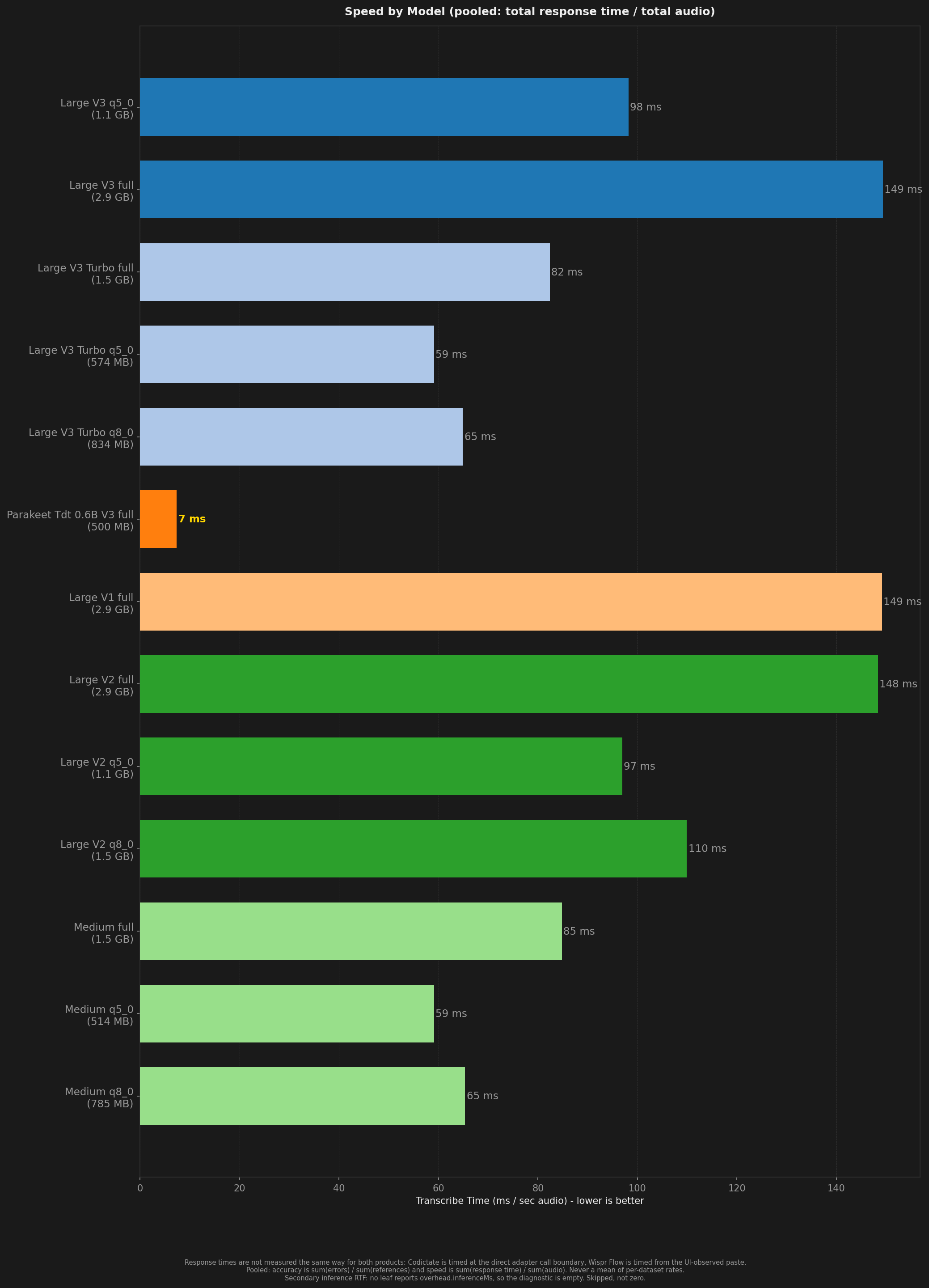 Bar chart comparing transcription speed across models and test conditions.