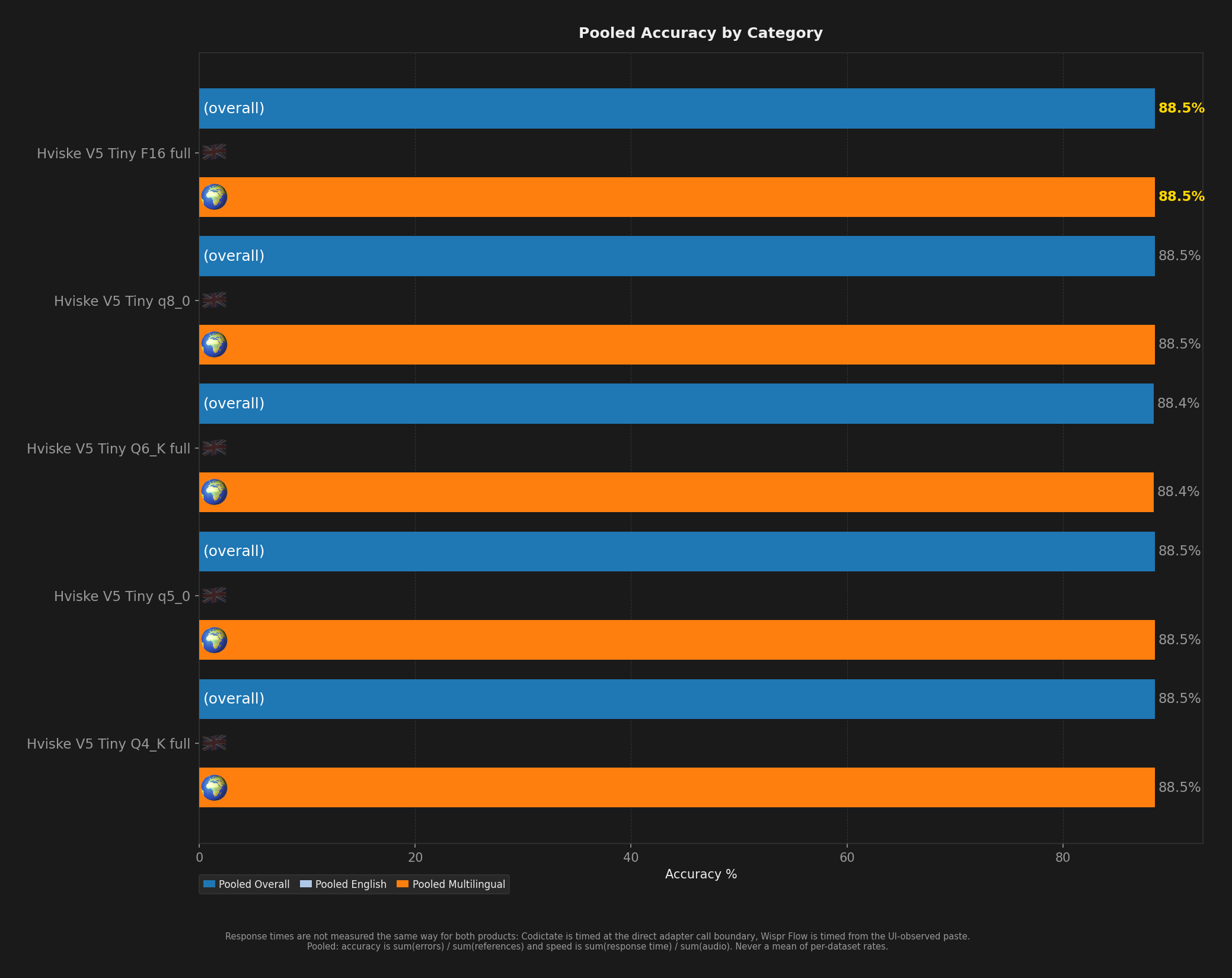 Bar chart showing average English, multilingual, and overall accuracy per model.