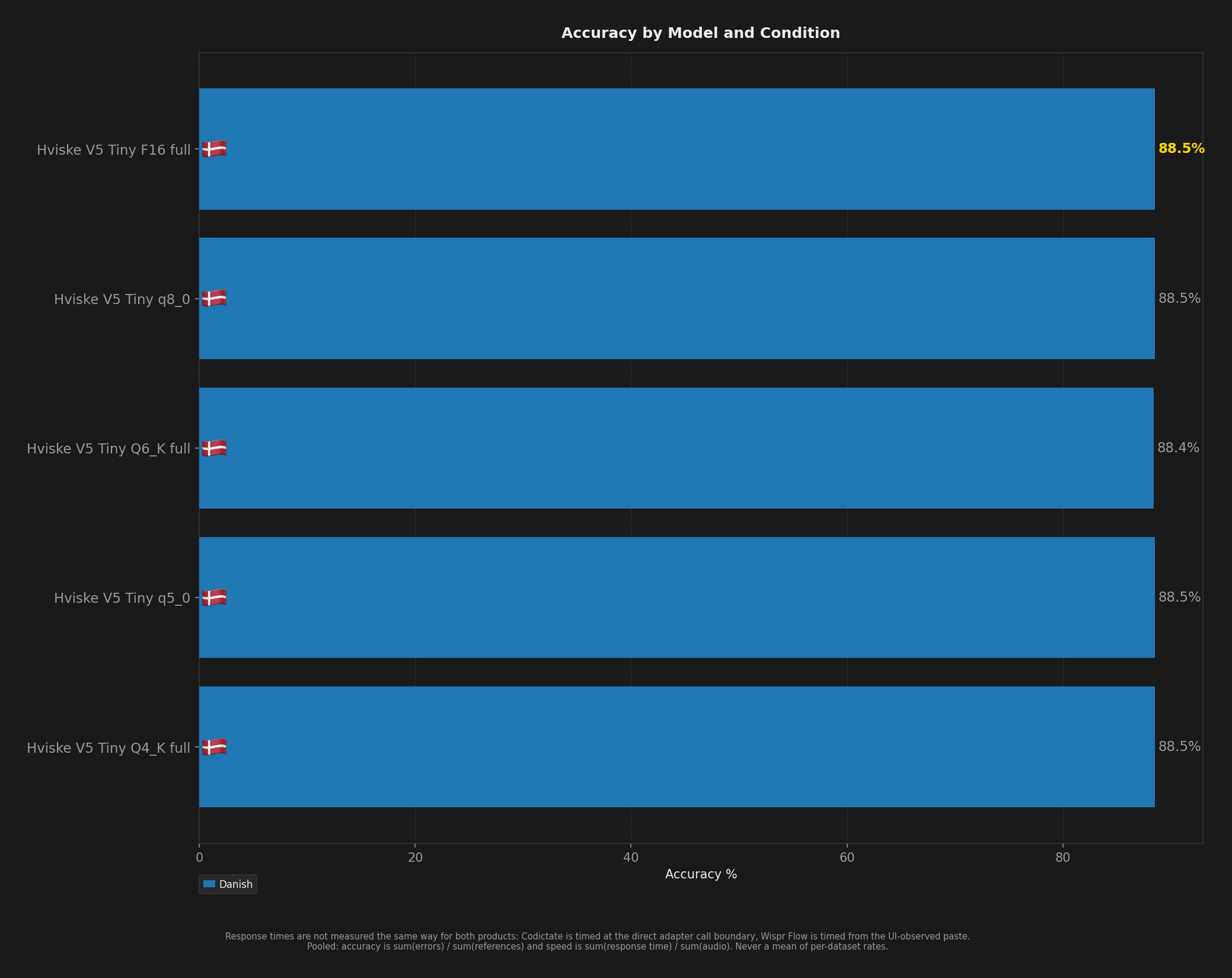 Bar chart comparing model accuracy across English, Spanish, Danish, and Hungarian benchmark conditions.