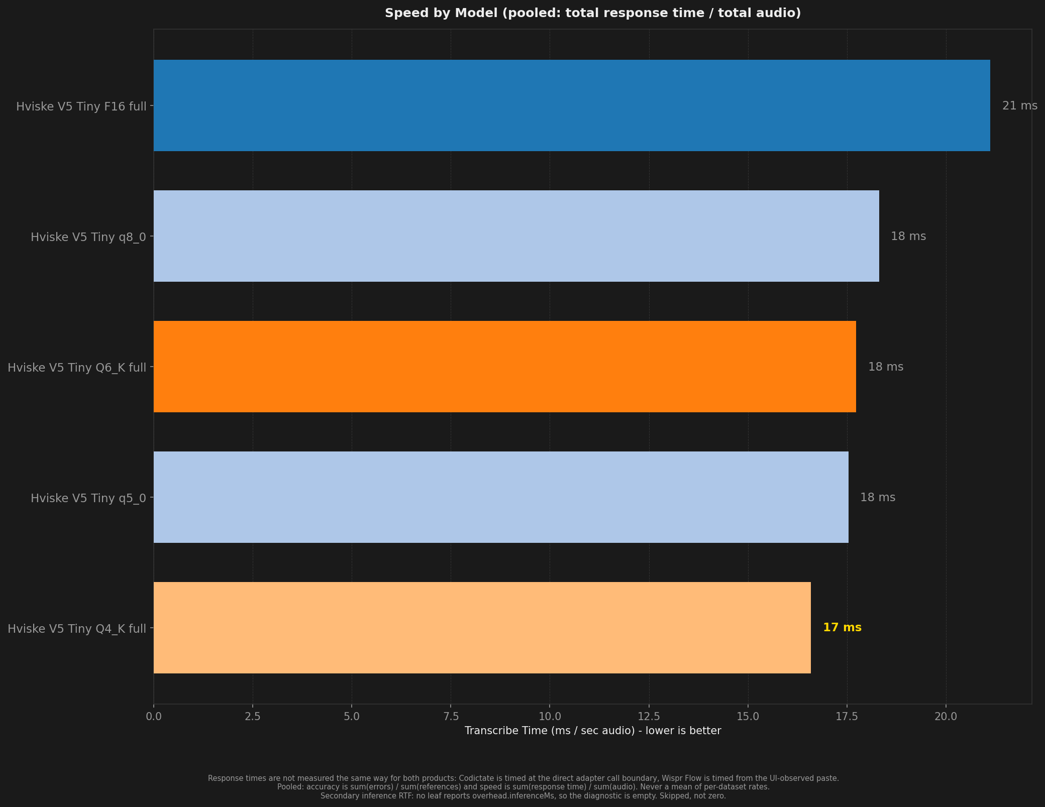 Bar chart comparing transcription speed across models and test conditions.