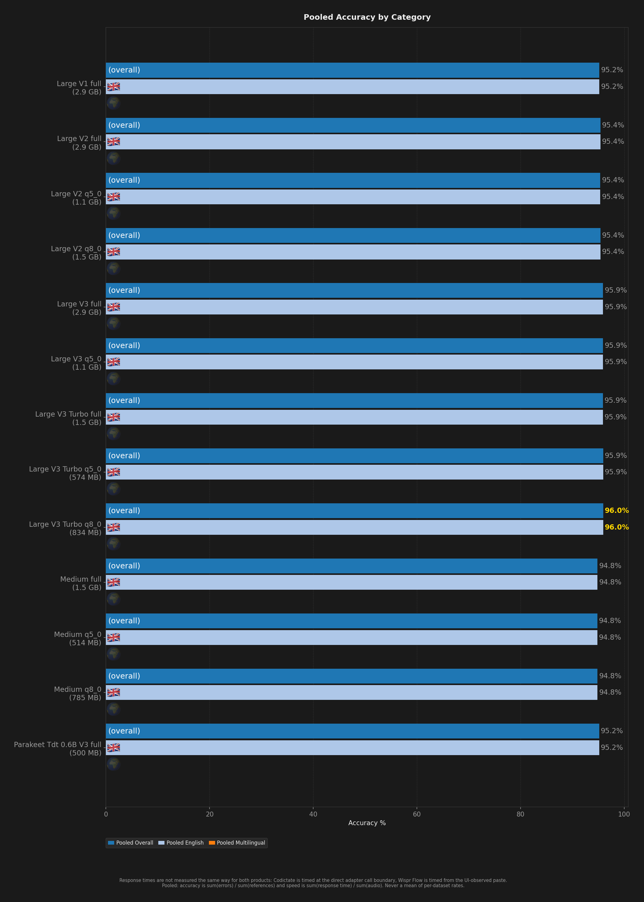 Bar chart showing average English, multilingual, and overall accuracy per model.
