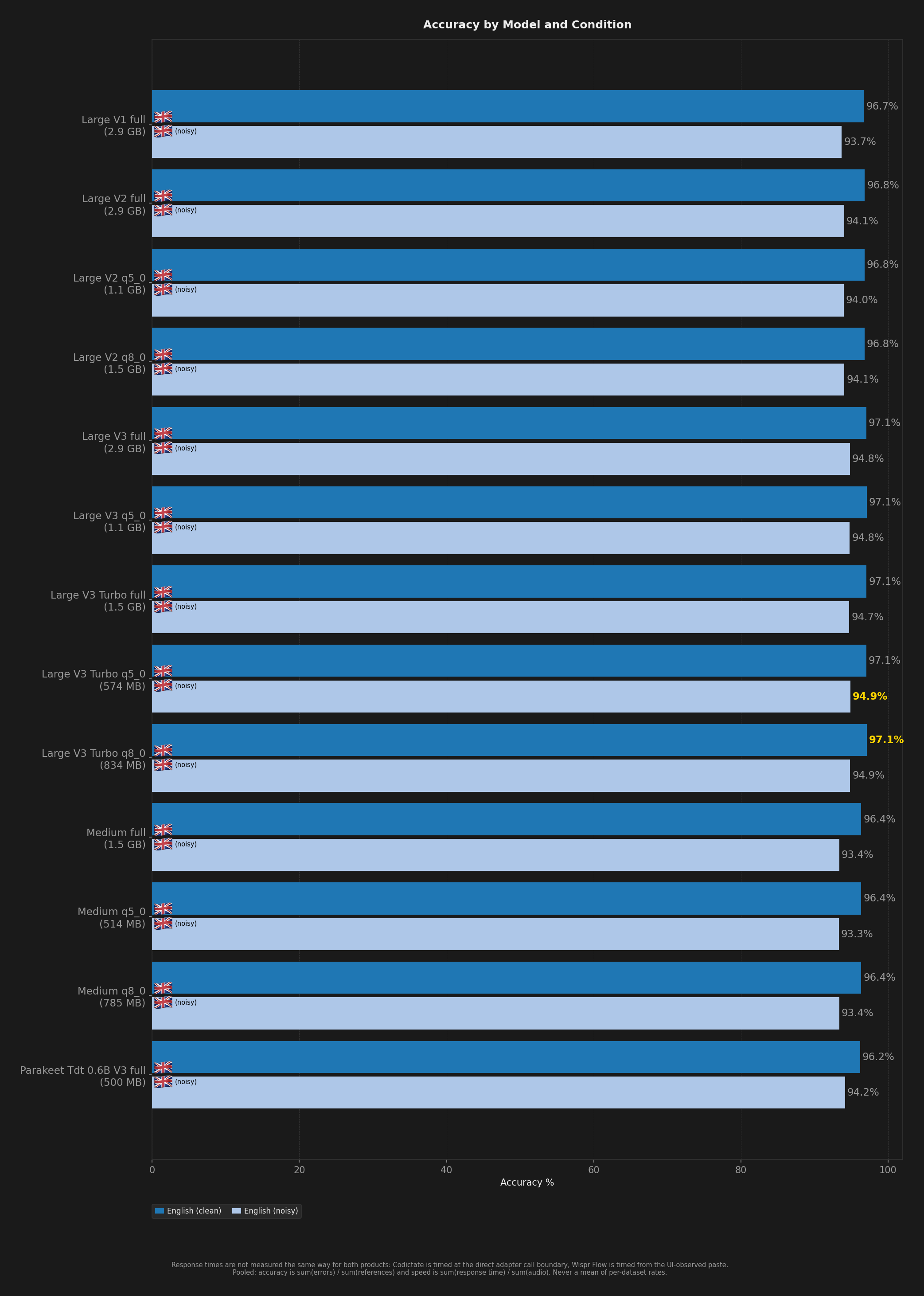Bar chart comparing model accuracy across English, Spanish, Danish, and Hungarian benchmark conditions.