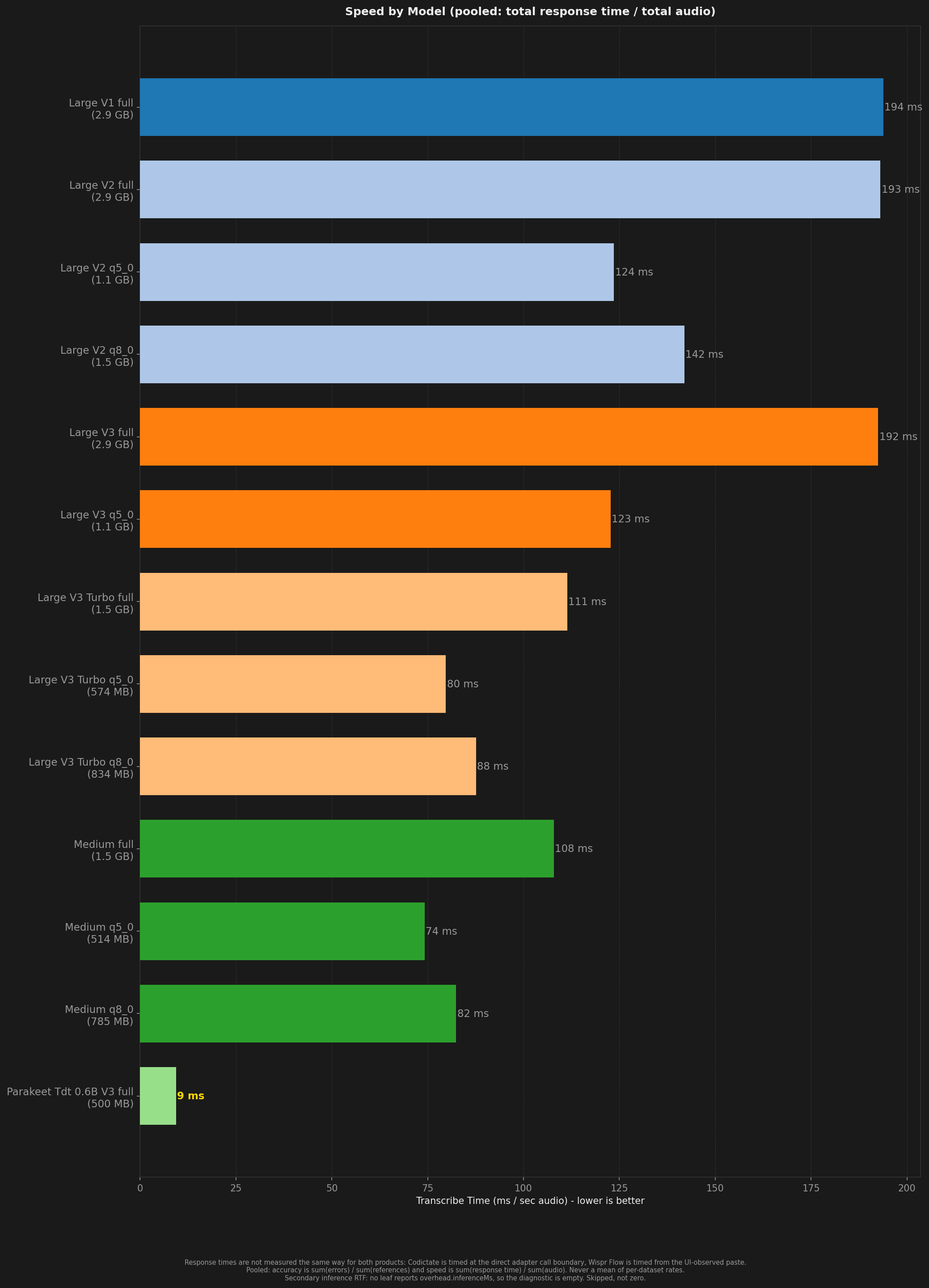Bar chart comparing transcription speed across models and test conditions.