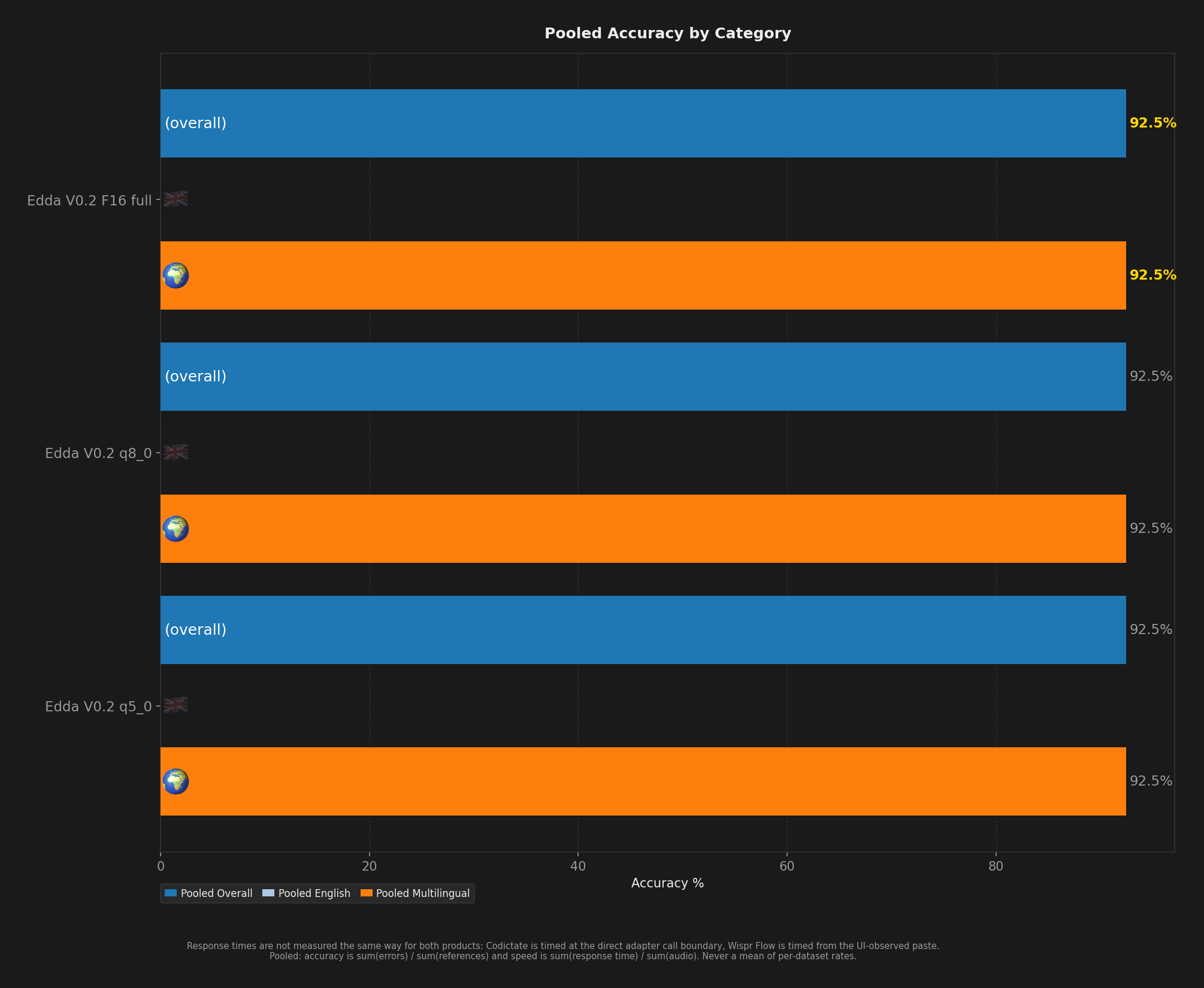 Bar chart showing average English, multilingual, and overall accuracy per model.