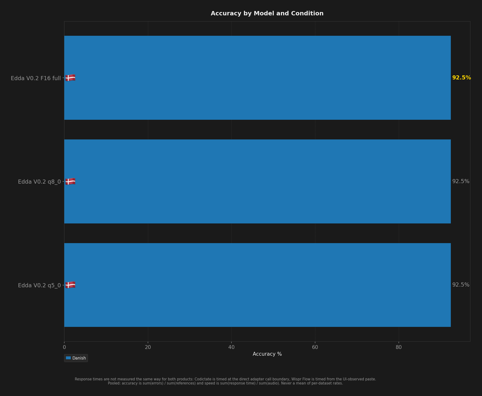 Bar chart comparing model accuracy across English, Spanish, Danish, and Hungarian benchmark conditions.