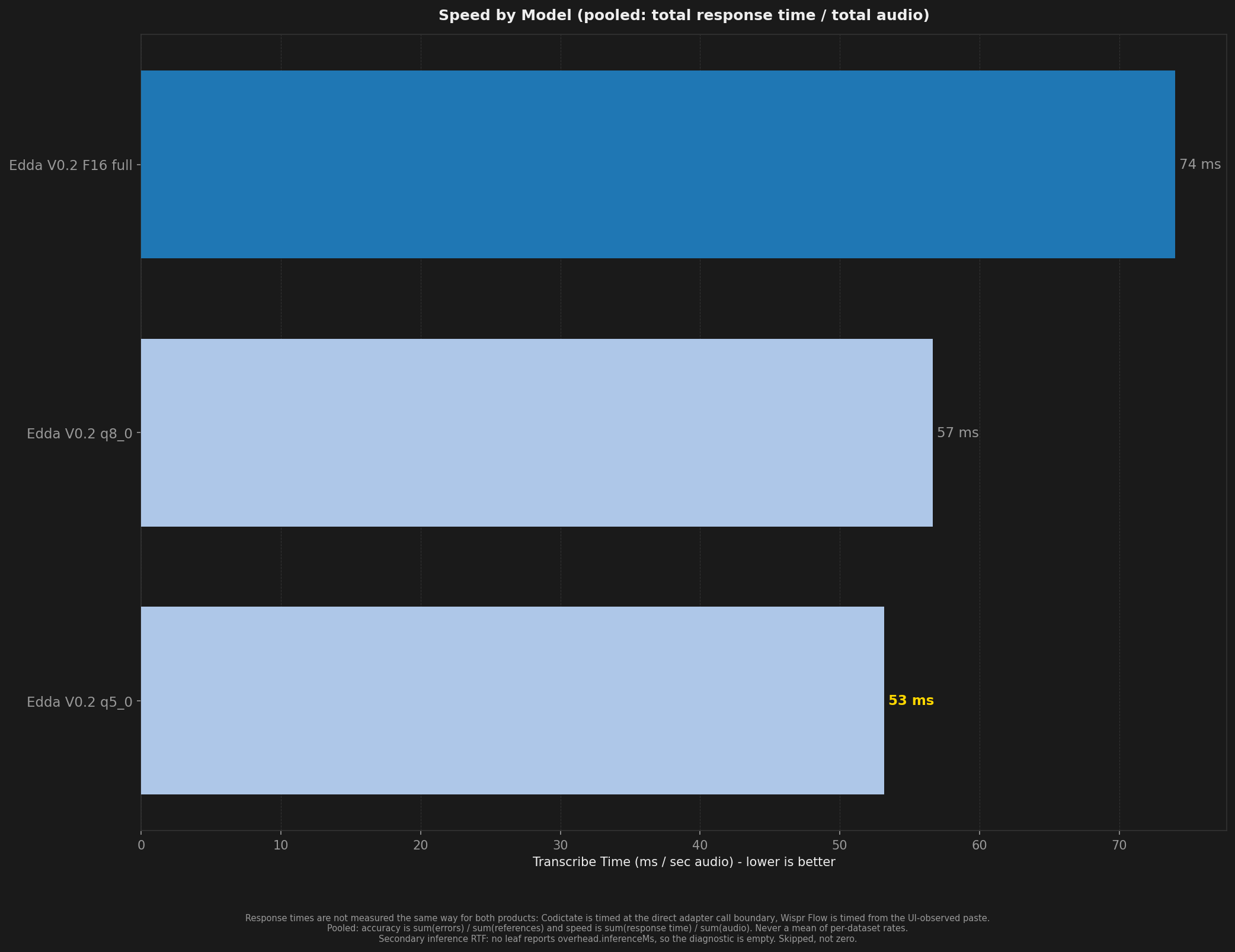 Bar chart comparing transcription speed across models and test conditions.