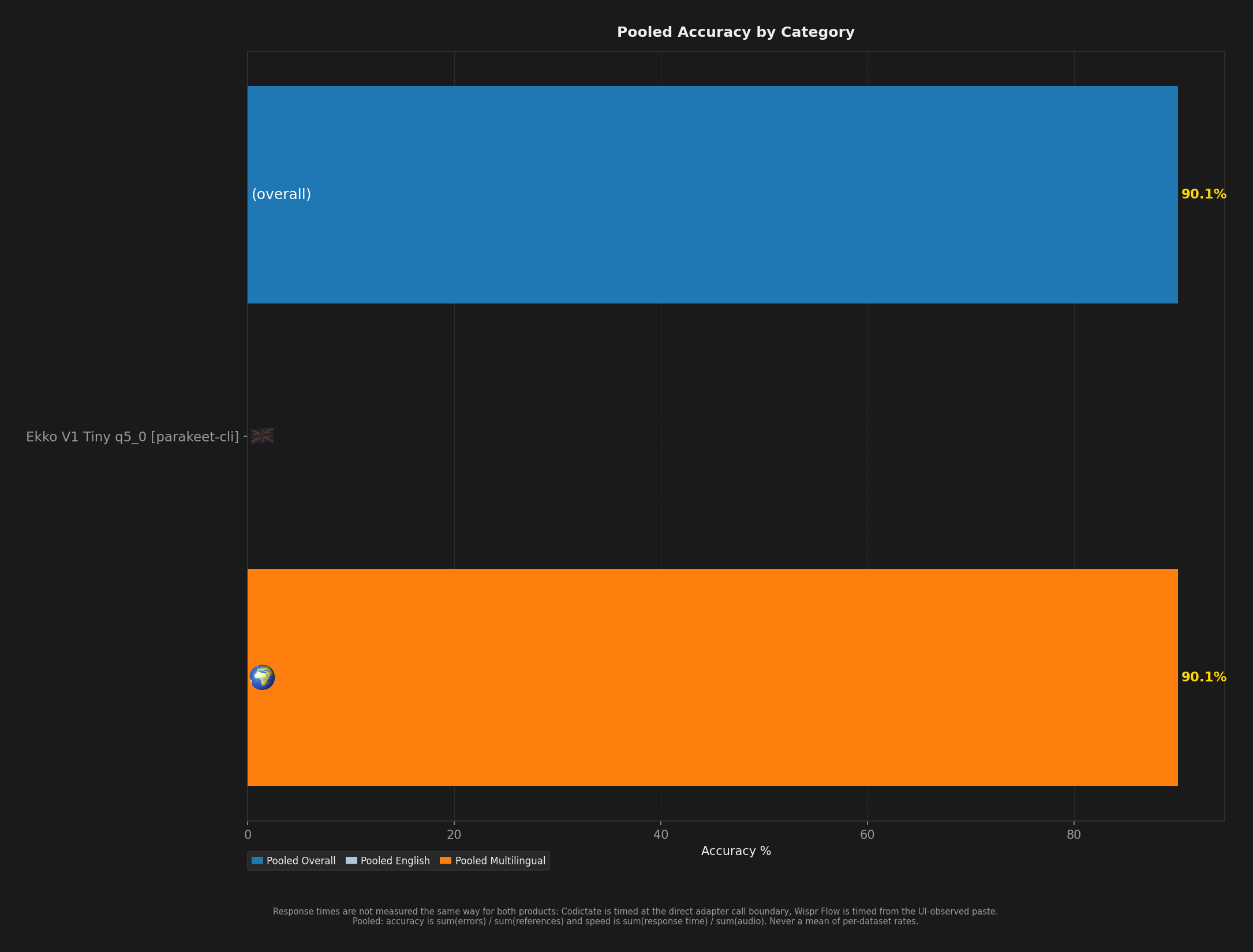 Bar chart showing average English, multilingual, and overall accuracy per model.