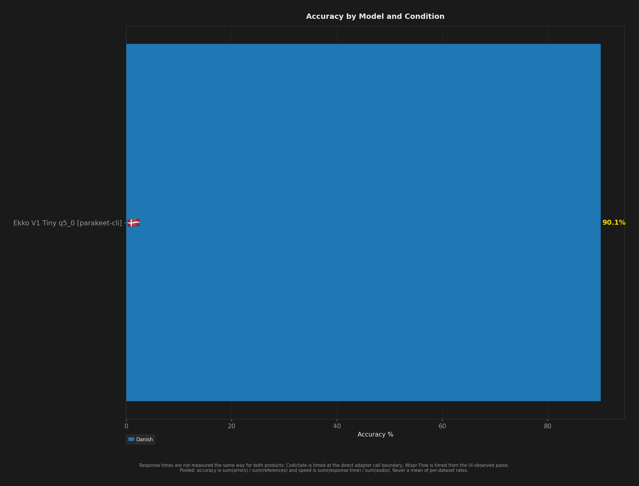 Bar chart comparing model accuracy across English, Spanish, Danish, and Hungarian benchmark conditions.