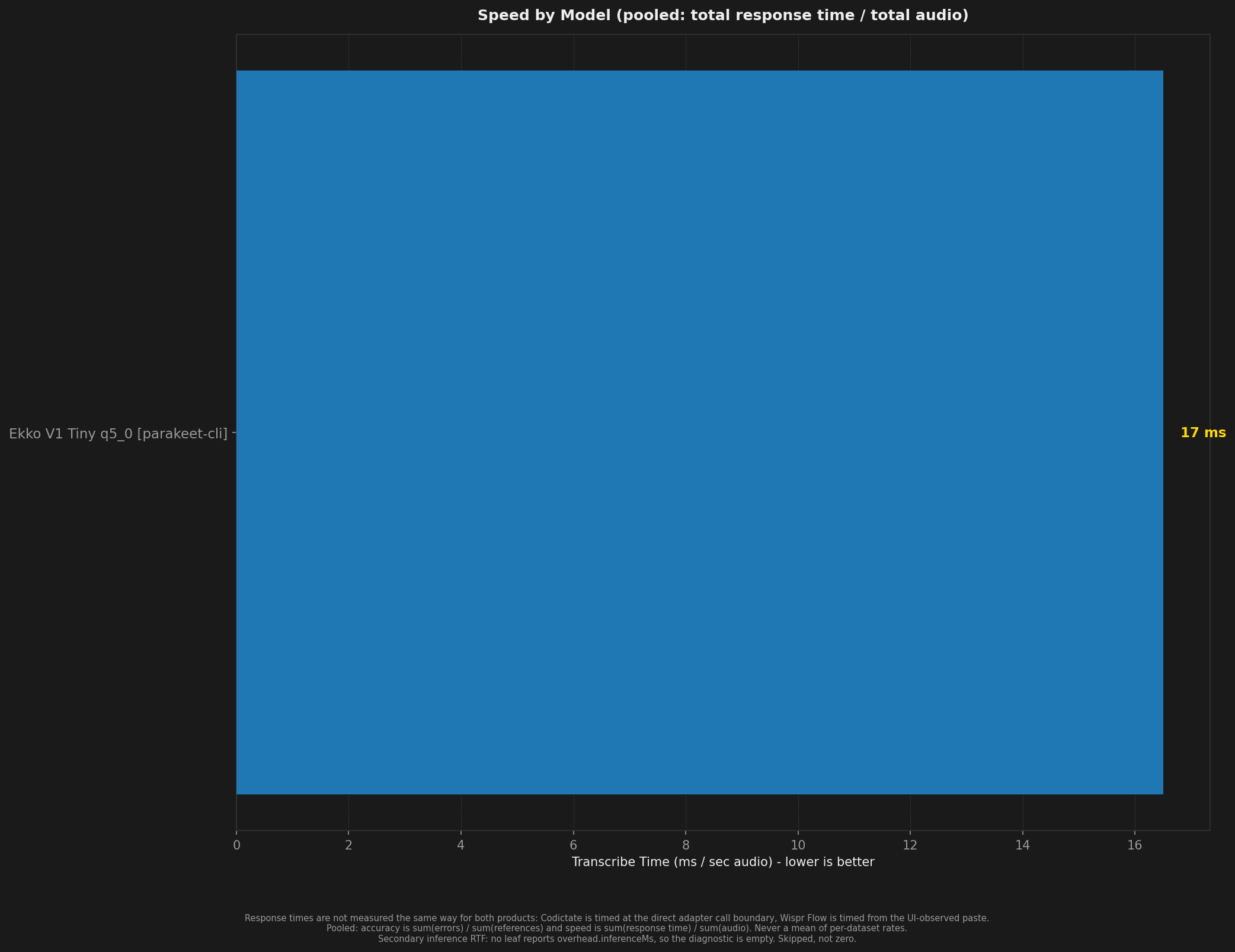 Bar chart comparing transcription speed across models and test conditions.
