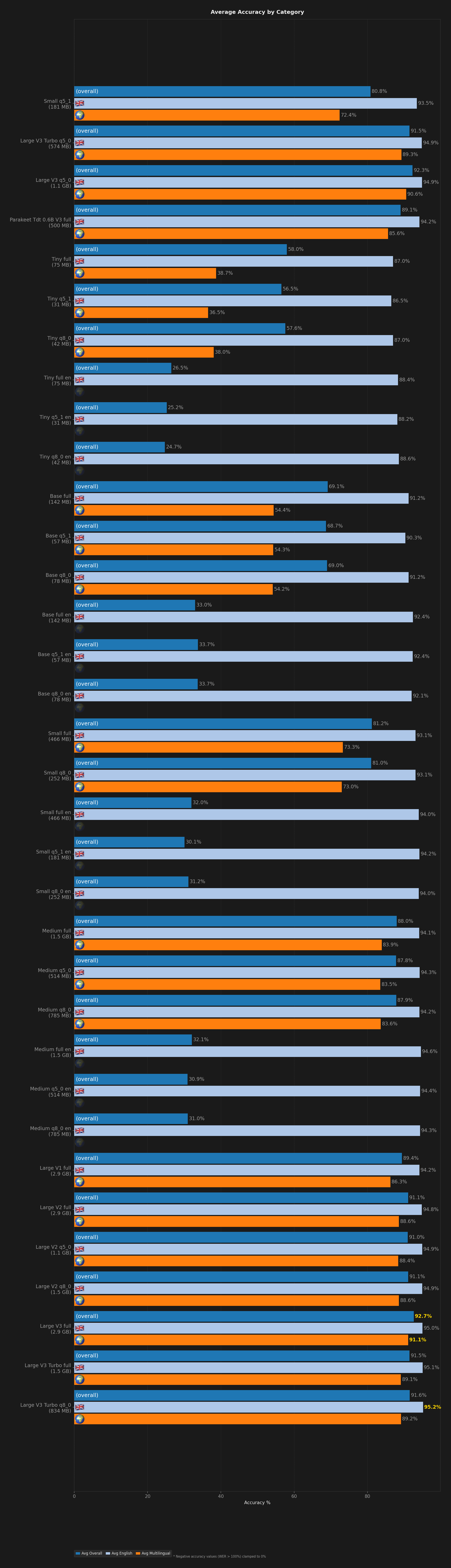 Bar chart showing average accuracy per model across all benchmarks.