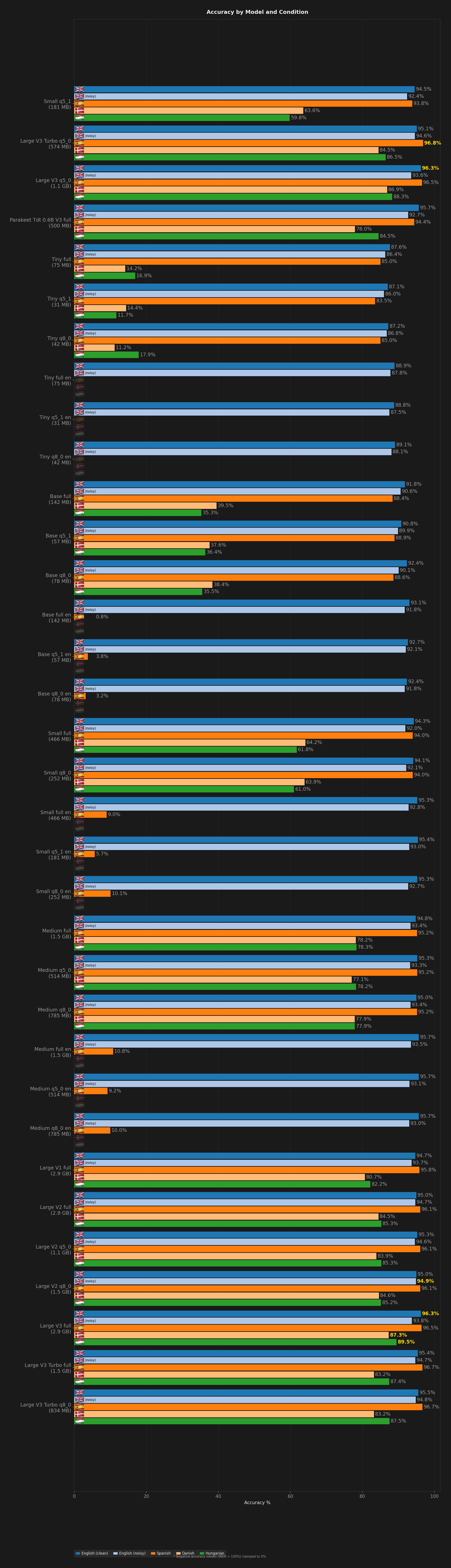 Bar chart comparing all model accuracy across benchmark conditions.